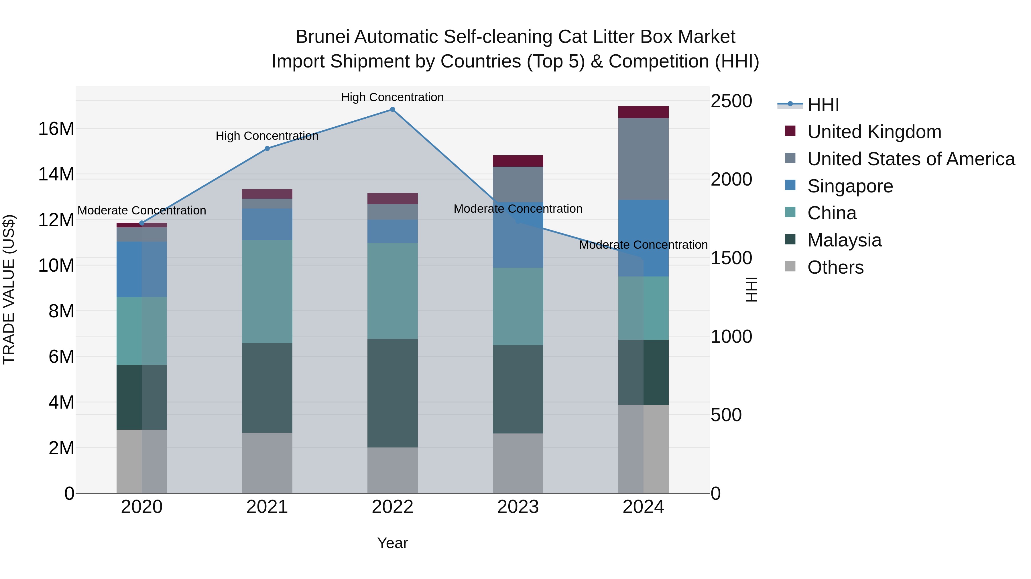 Brunei Automatic Self-cleaning Cat Litter Box Market: Top 5 Importing Countries and Market Competition (HHI) Analysis