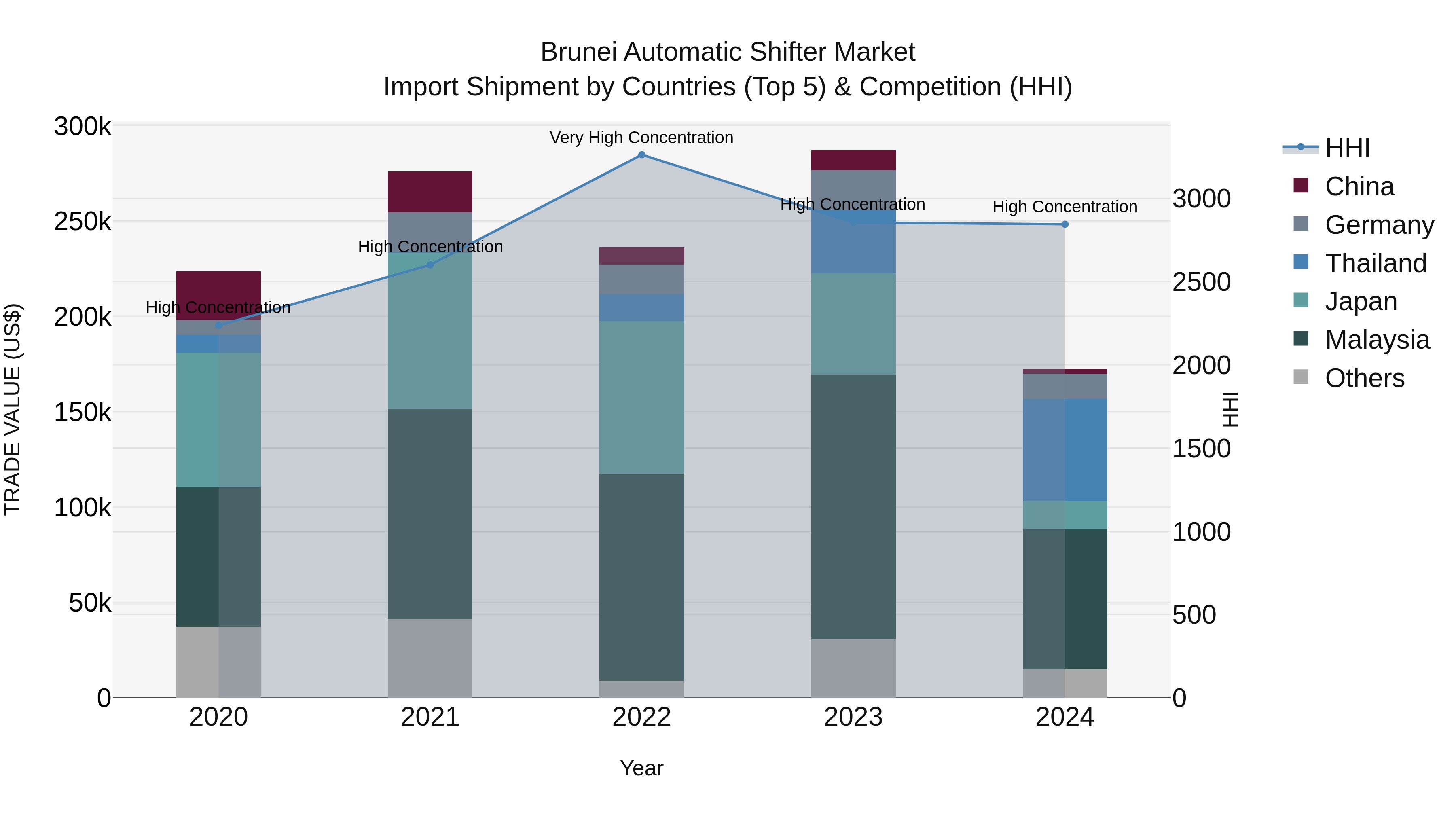 Brunei Automatic Shifter Market: Top 5 Importing Countries and Market Competition (HHI) Analysis