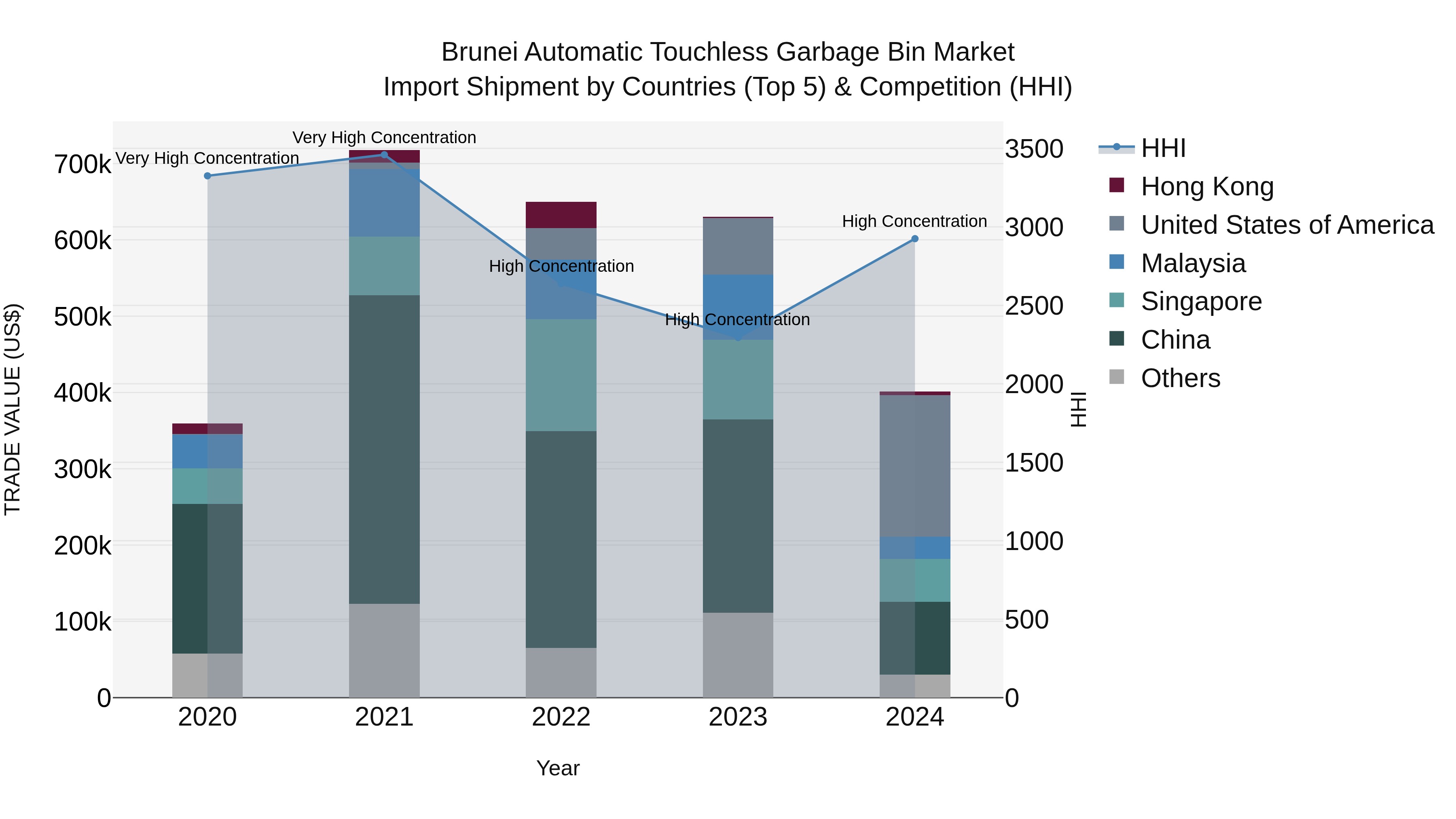 Brunei Automatic Touchless Garbage Bin Market: Top 5 Importing Countries and Market Competition (HHI) Analysis
