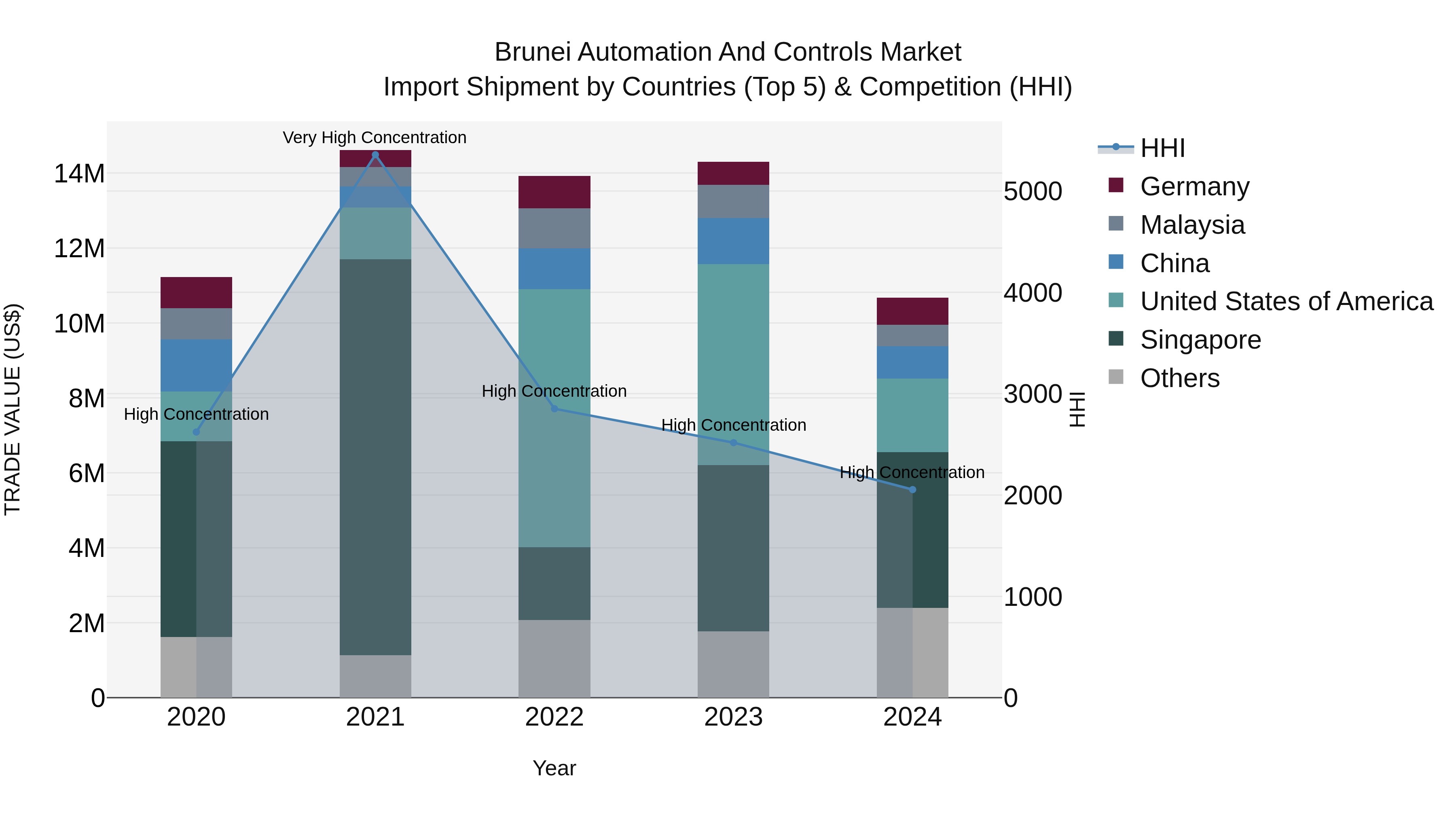 Brunei Automation and Controls Market: Top 5 Importing Countries and Market Competition (HHI) Analysis