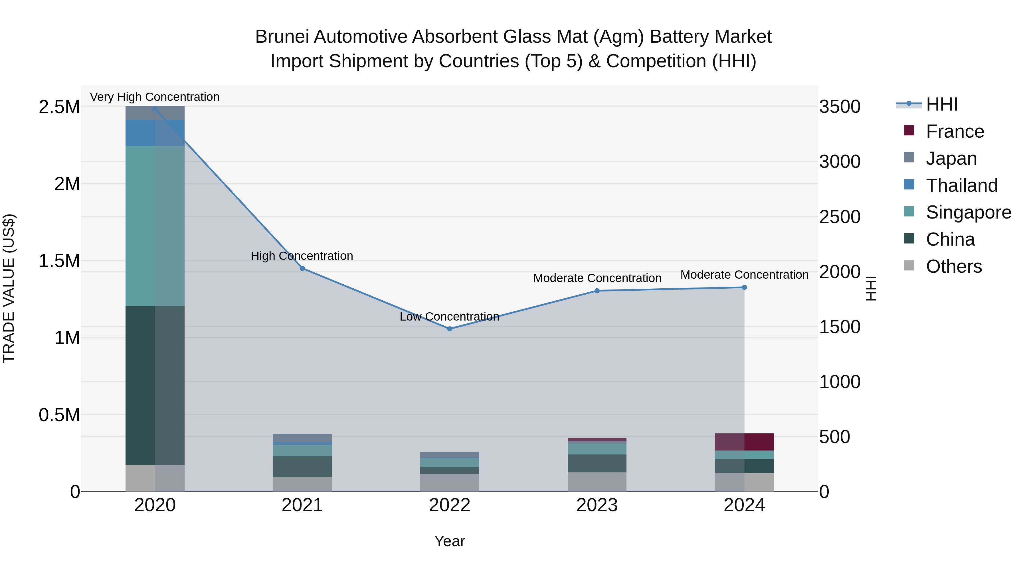 Brunei Automotive Absorbent Glass Mat (Agm) Battery Market: Top 5 Importing Countries and Market Competition (HHI) Analysis
