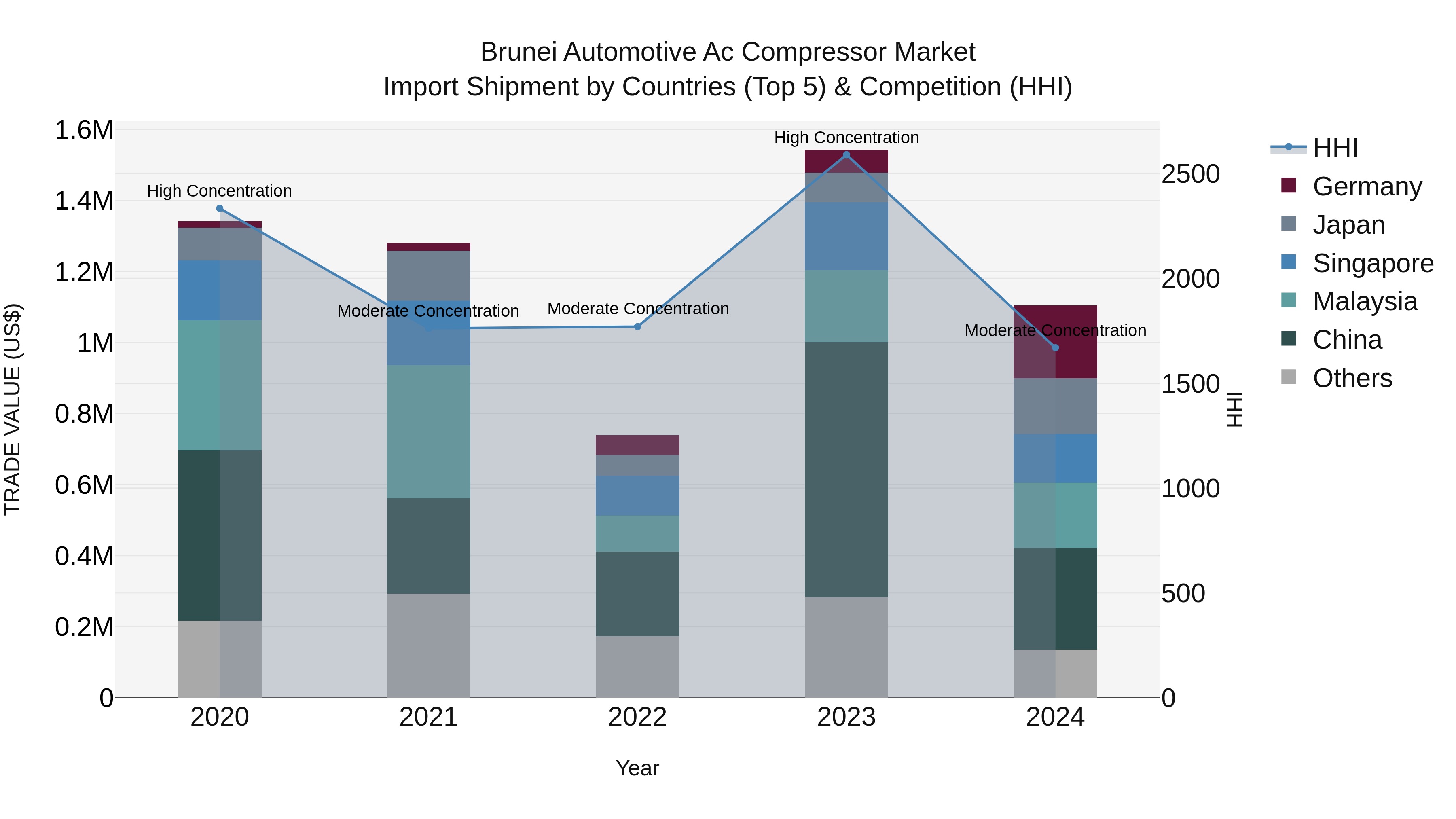 Brunei Automotive Ac Compressor Market: Top 5 Importing Countries and Market Competition (HHI) Analysis