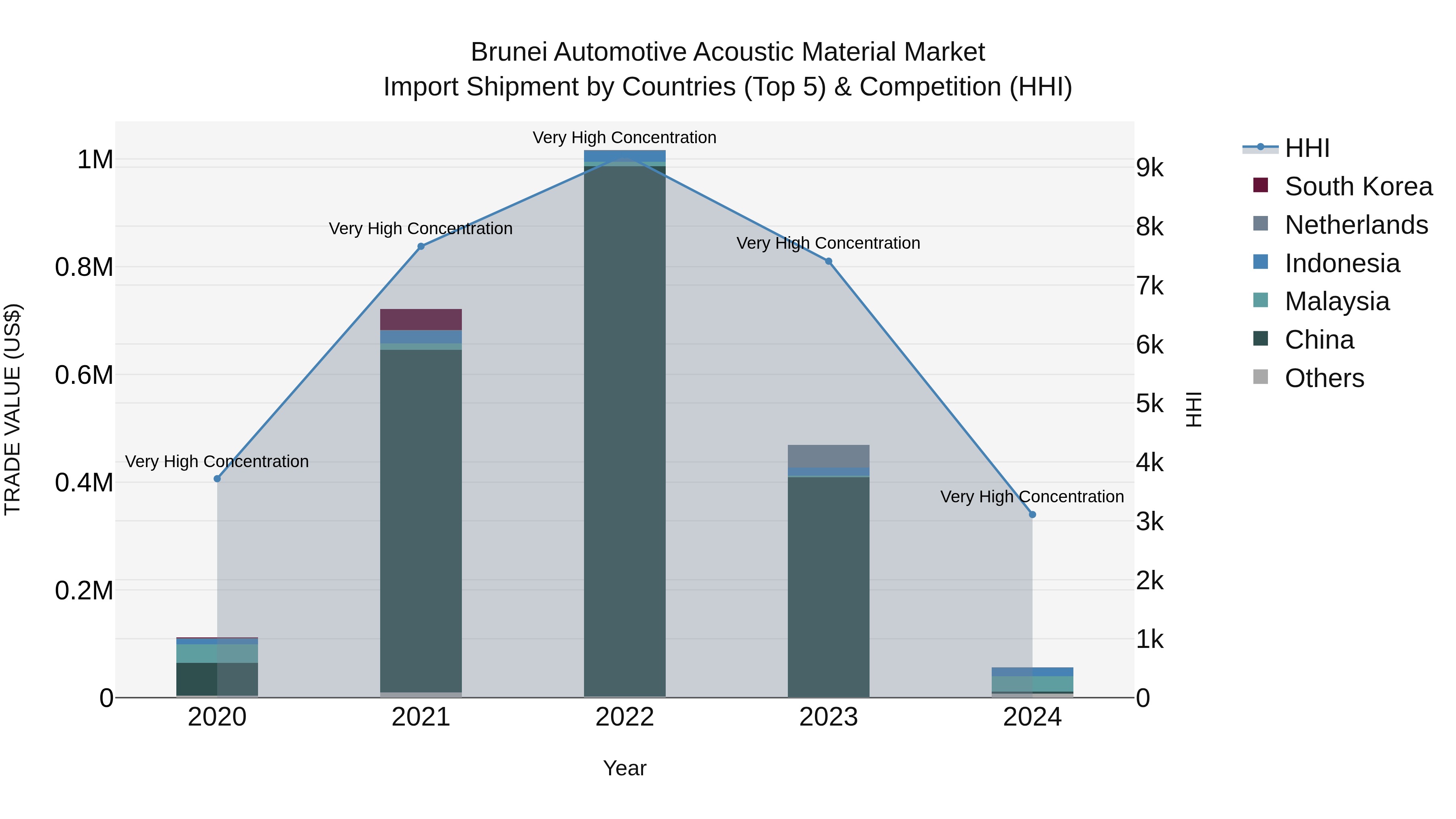 Brunei Automotive Acoustic Material Market: Top 5 Importing Countries and Market Competition (HHI) Analysis