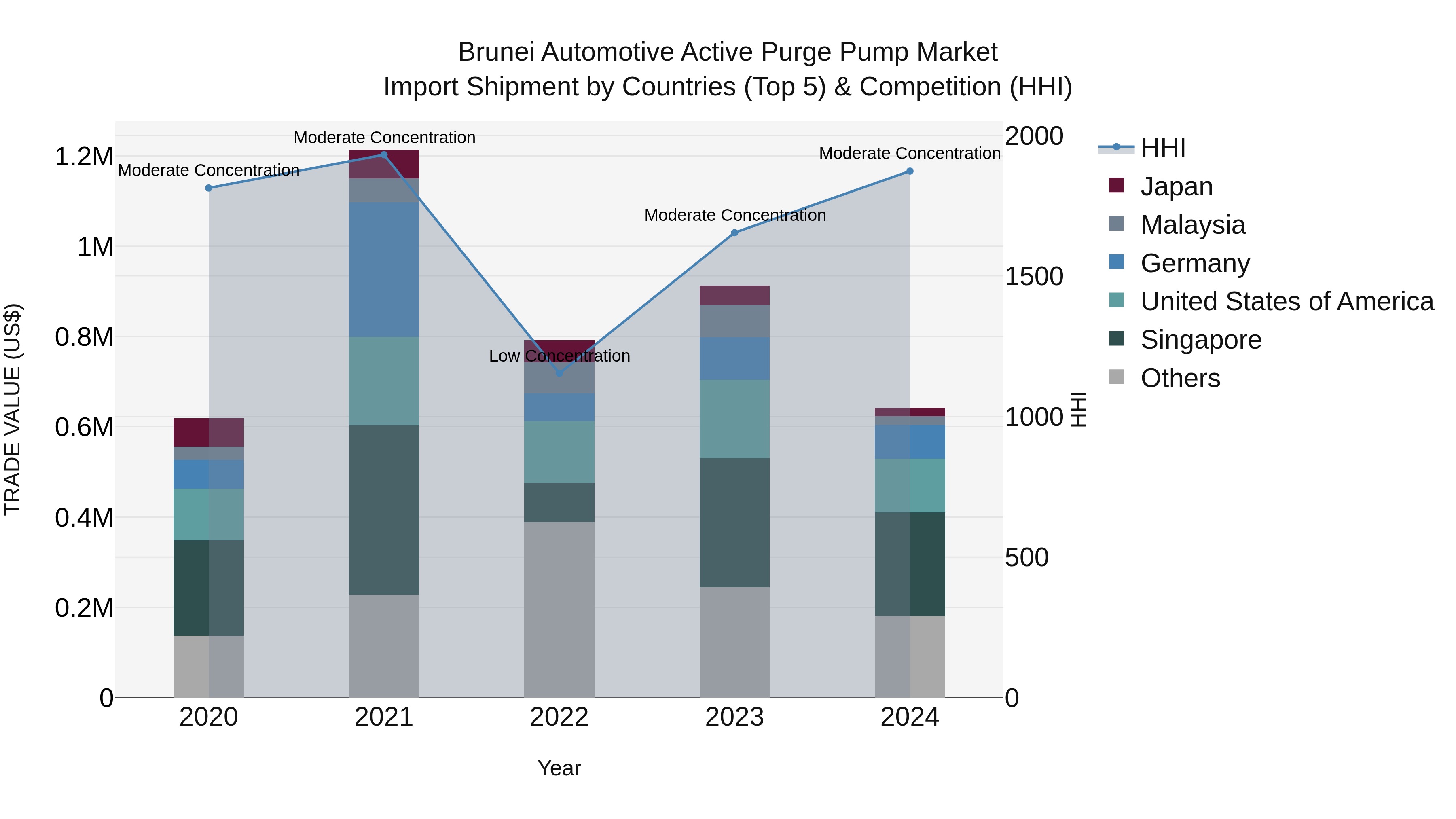 Brunei Automotive Active Purge Pump Market: Top 5 Importing Countries and Market Competition (HHI) Analysis
