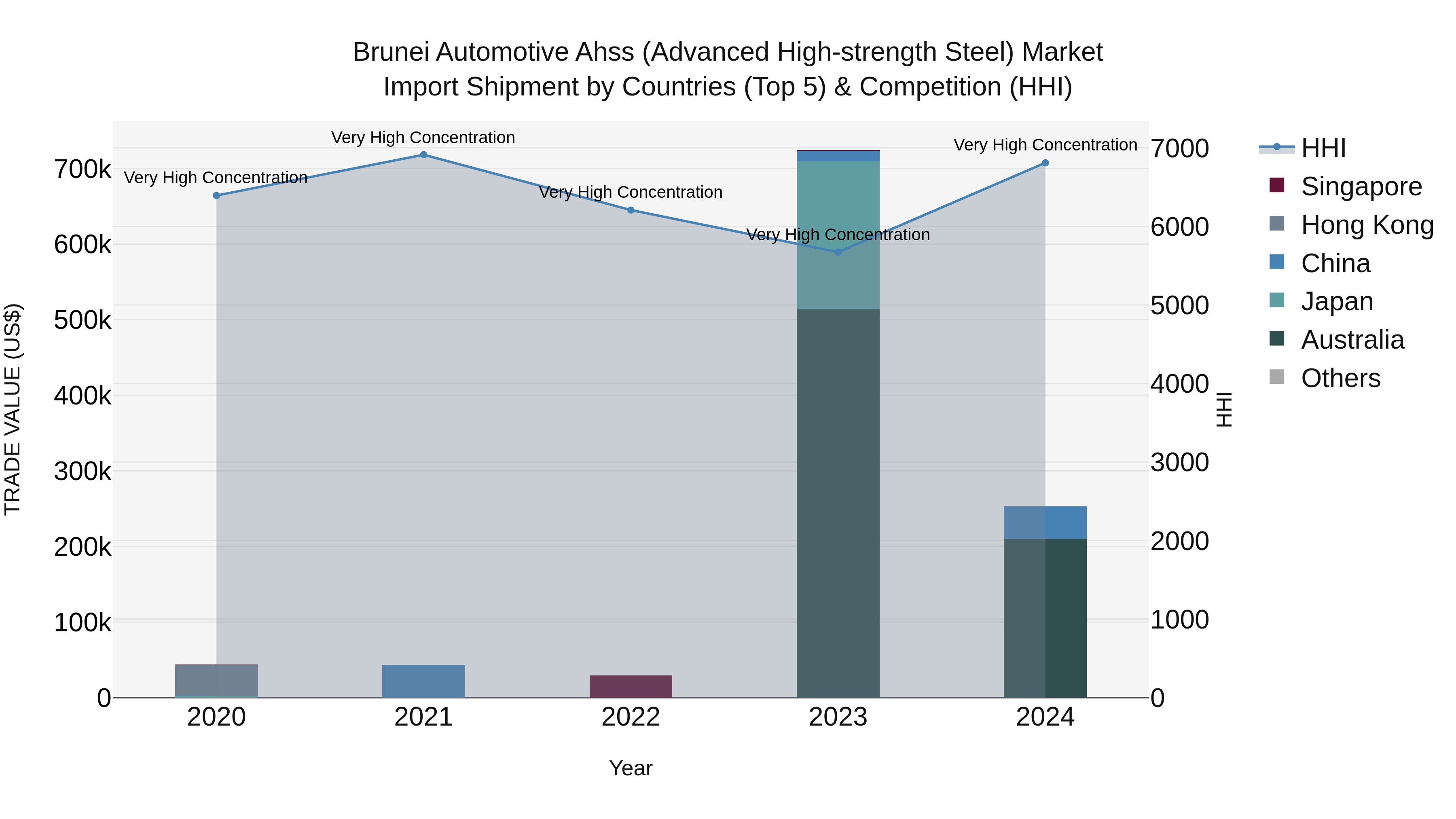 Brunei Automotive Ahss (Advanced High-strength Steel) Market: Top 5 Importing Countries and Market Competition (HHI) Analysis