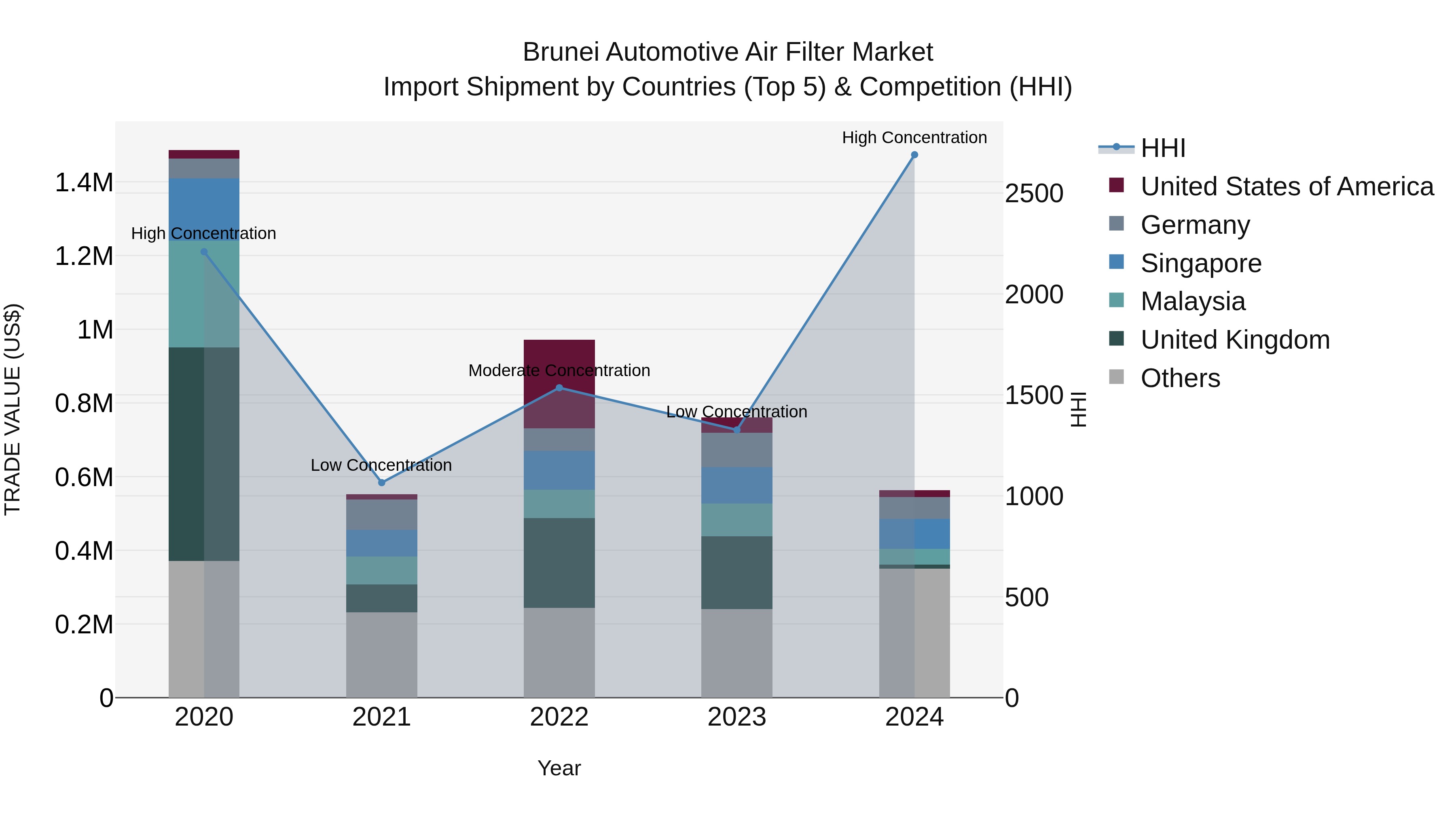 Brunei Automotive Air Filter Market: Top 5 Importing Countries and Market Competition (HHI) Analysis