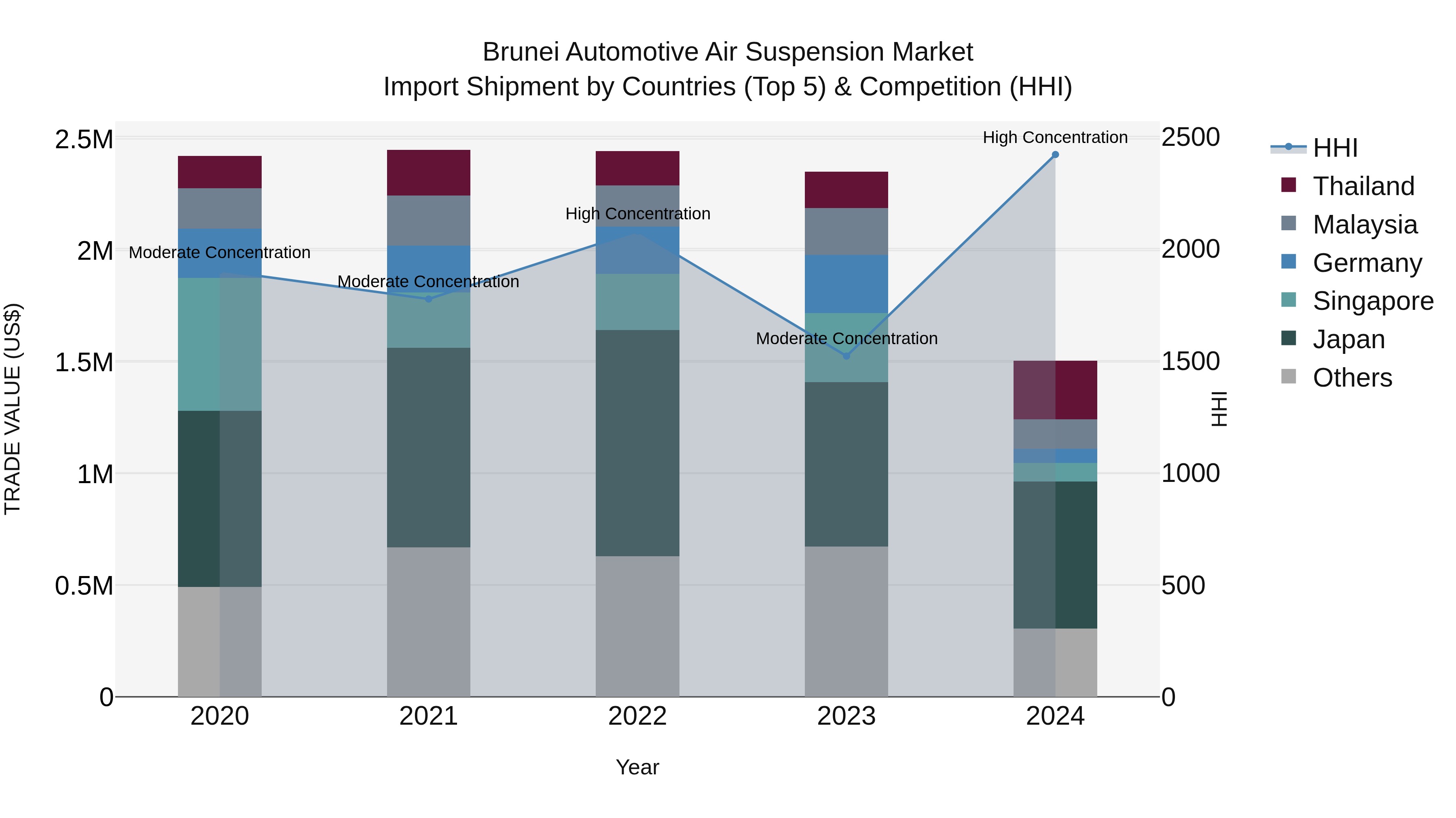 Brunei Automotive Air Suspension Market: Top 5 Importing Countries and Market Competition (HHI) Analysis
