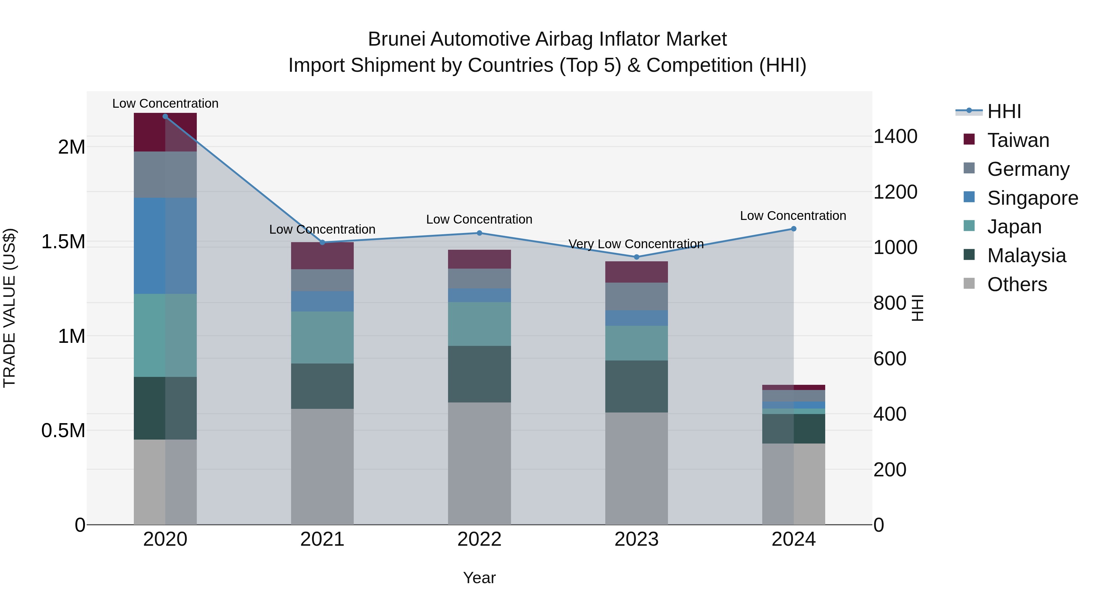 Brunei Automotive Airbag Inflator Market: Top 5 Importing Countries and Market Competition (HHI) Analysis