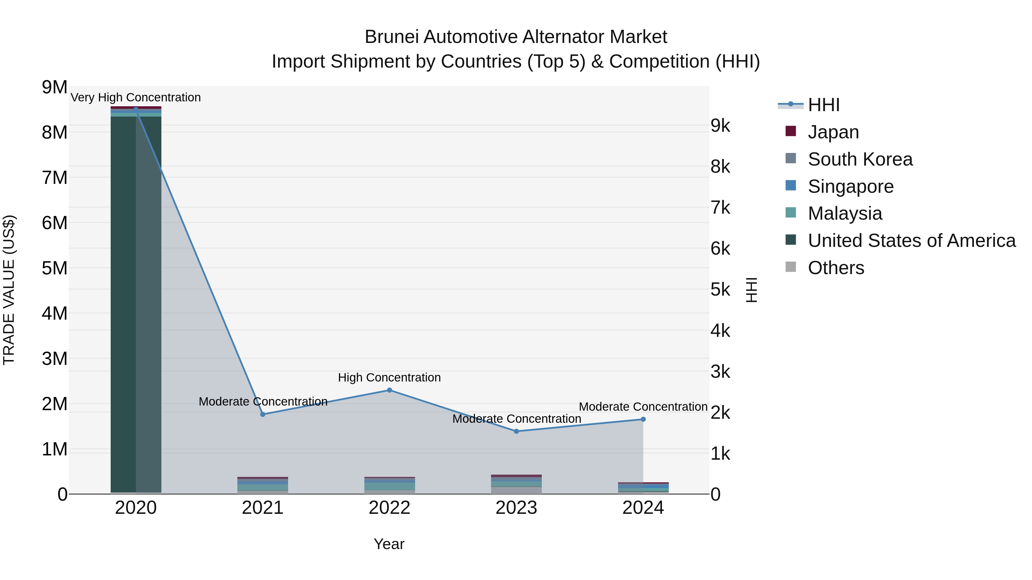 Brunei Automotive Alternator Market: Top 5 Importing Countries and Market Competition (HHI) Analysis