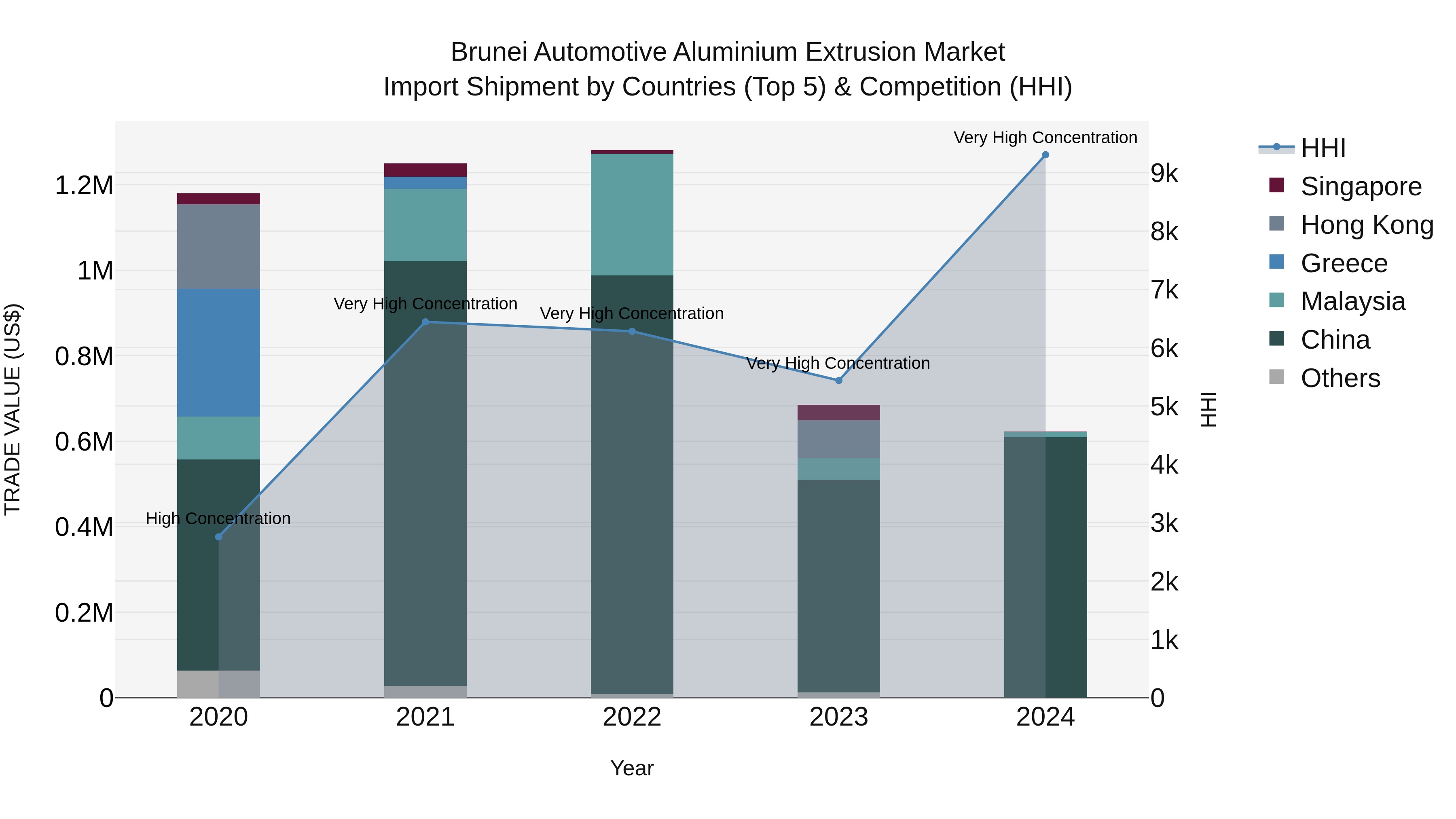 Brunei Automotive Aluminium Extrusion Market: Top 5 Importing Countries and Market Competition (HHI) Analysis