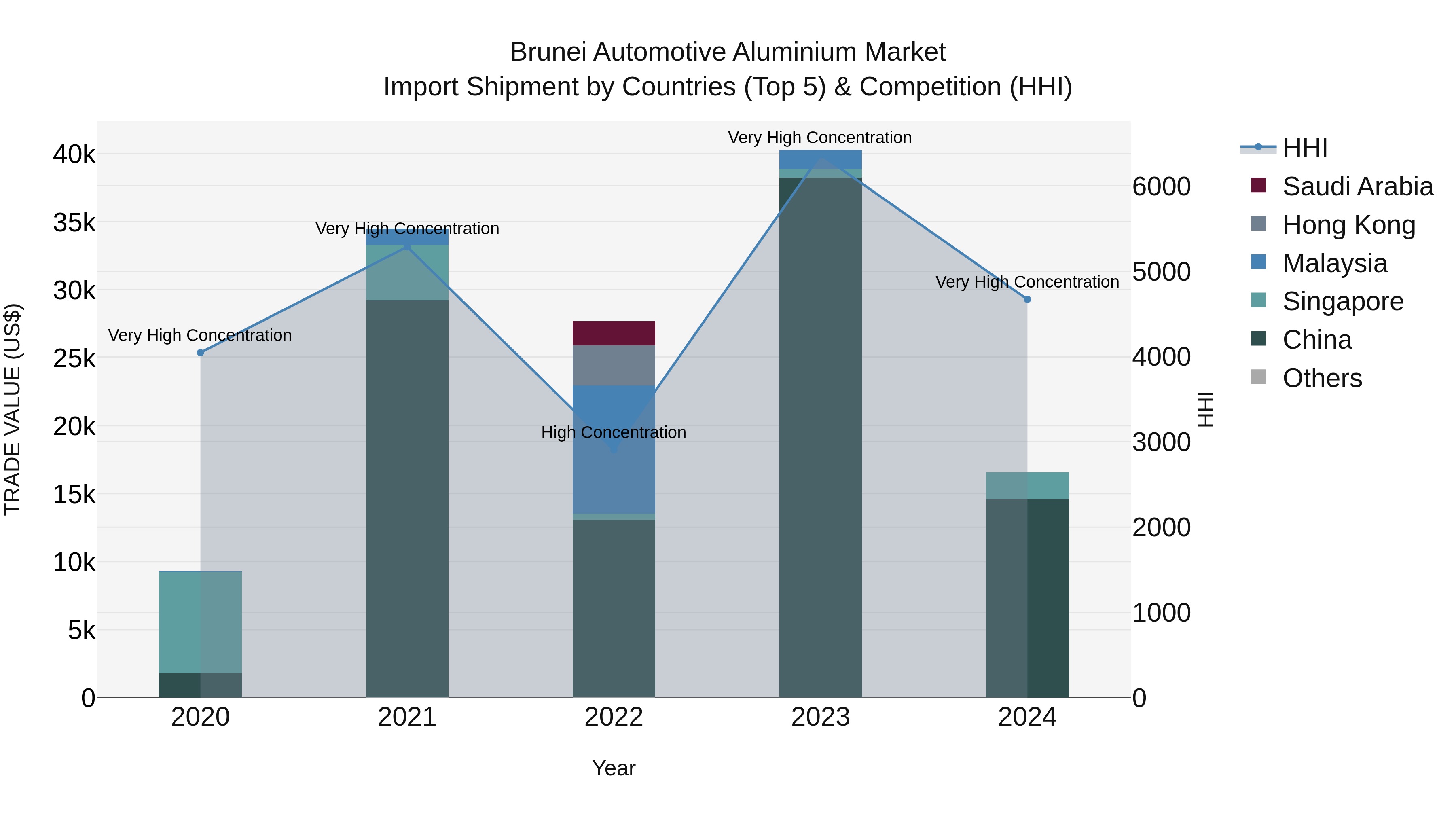 Brunei Automotive Aluminium Market: Top 5 Importing Countries and Market Competition (HHI) Analysis