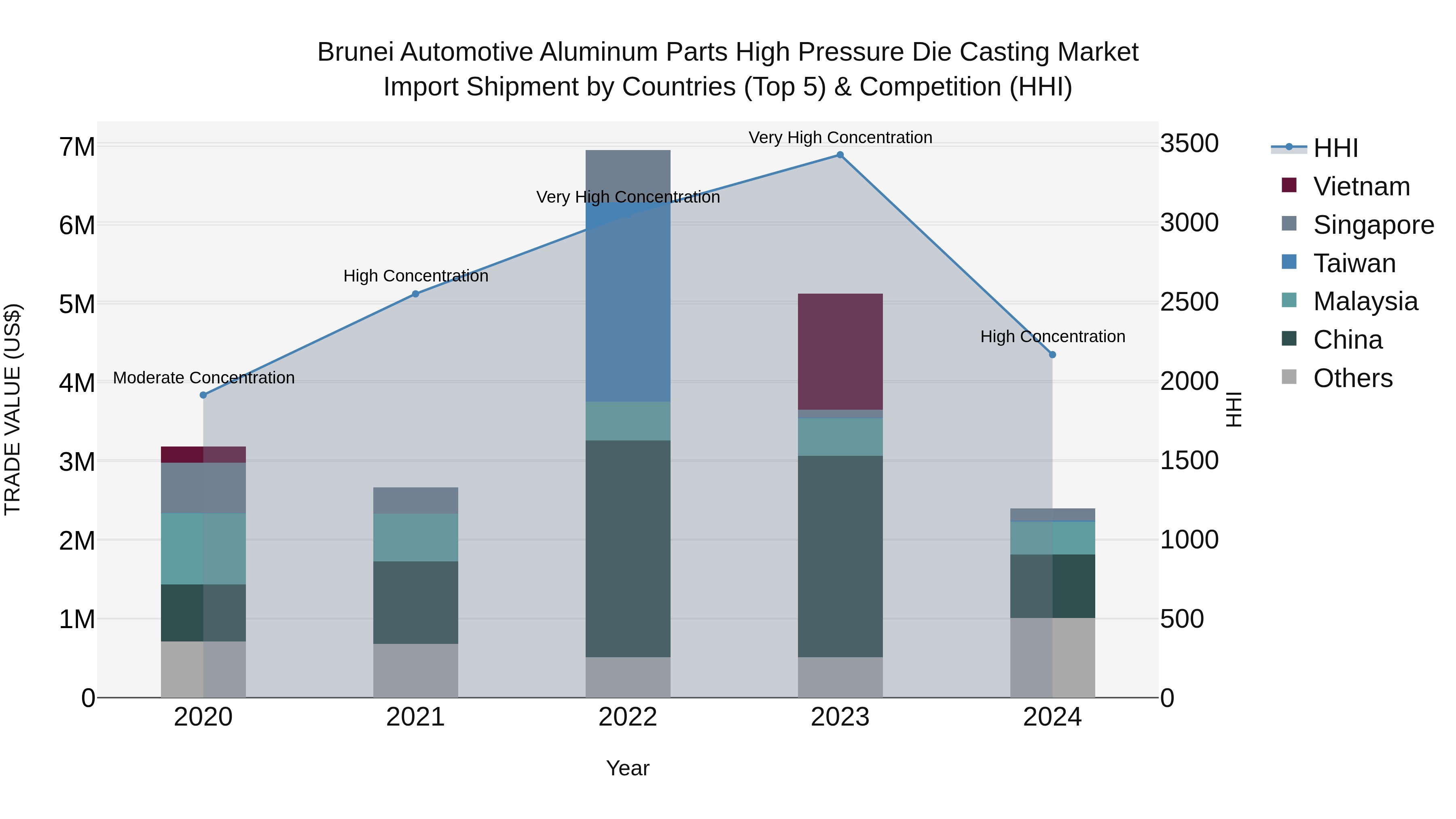 Brunei Automotive Aluminum Parts High Pressure Die Casting Market: Top 5 Importing Countries and Market Competition (HHI) Analysis