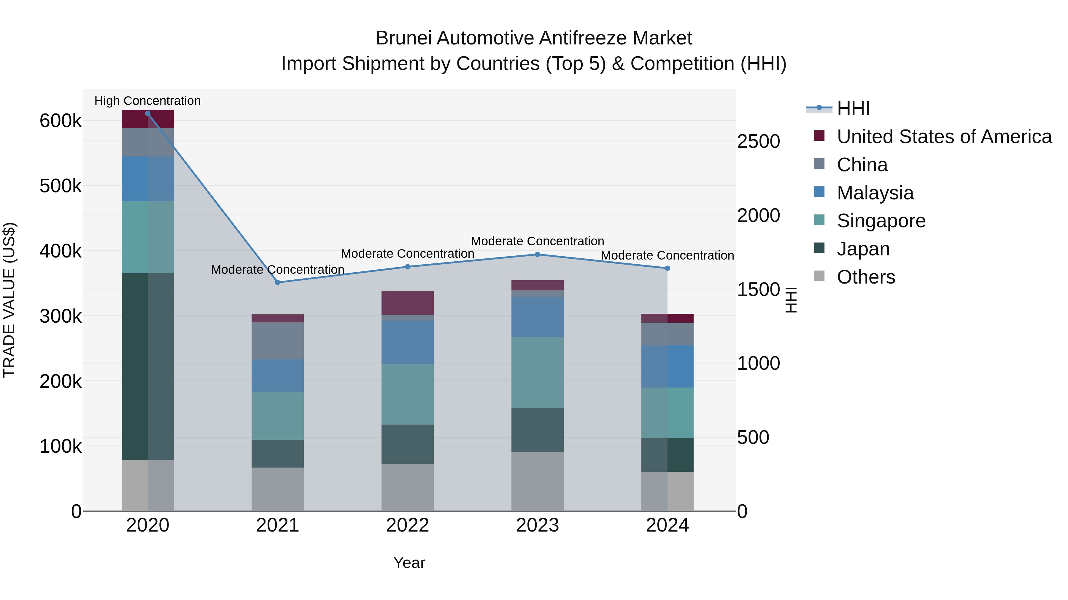 Brunei Automotive Antifreeze Market: Top 5 Importing Countries and Market Competition (HHI) Analysis