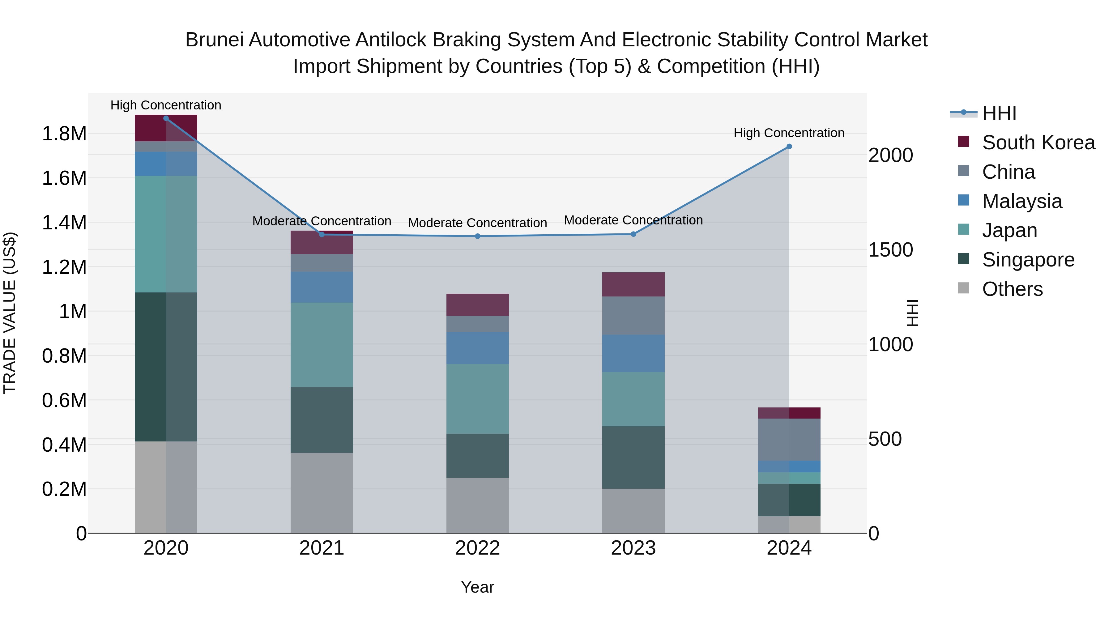 Brunei Automotive Antilock Braking System and Electronic Stability Control Market: Top 5 Importing Countries and Market Competition (HHI) Analysis