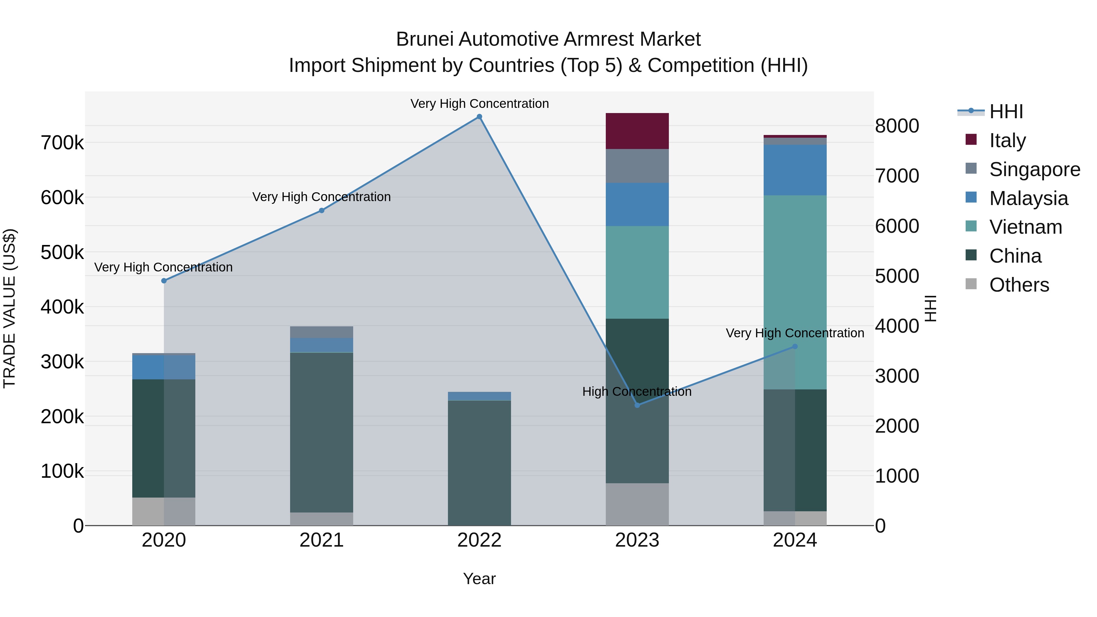 Brunei Automotive Armrest Market: Top 5 Importing Countries and Market Competition (HHI) Analysis