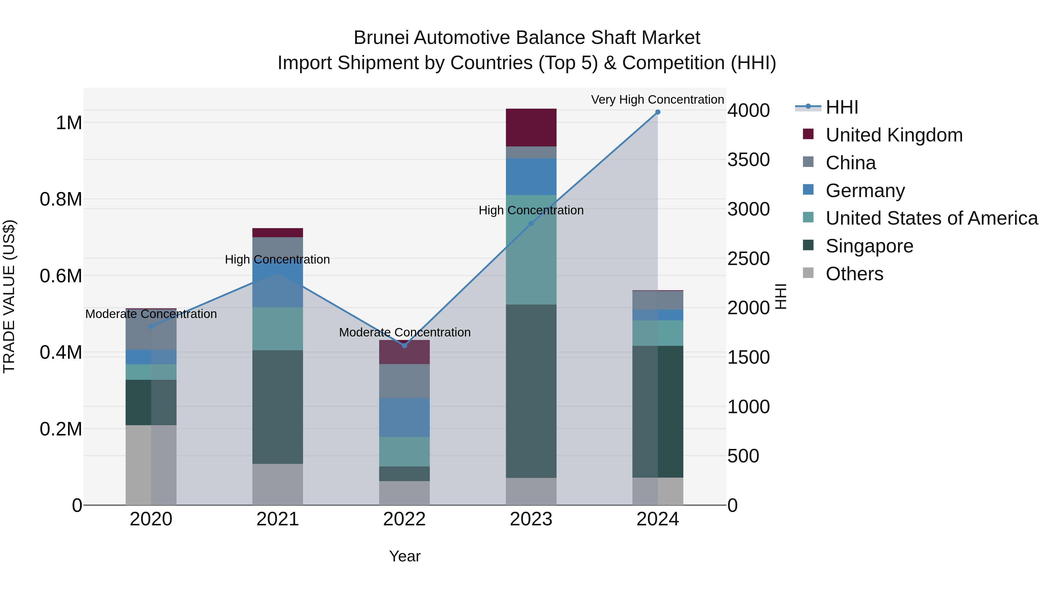 Brunei Automotive Balance Shaft Market: Top 5 Importing Countries and Market Competition (HHI) Analysis