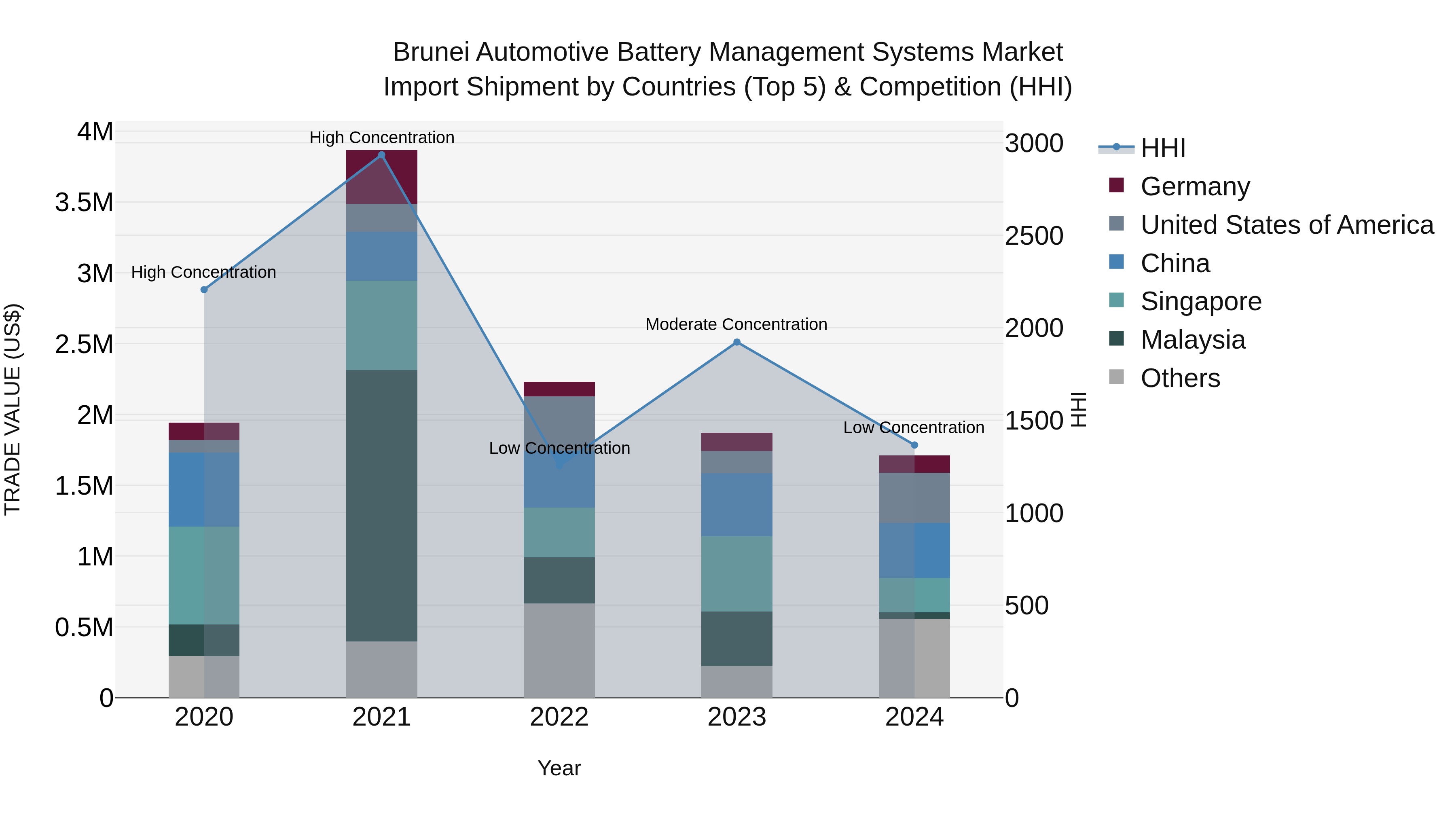 Brunei Automotive Battery Management Systems Market: Top 5 Importing Countries and Market Competition (HHI) Analysis