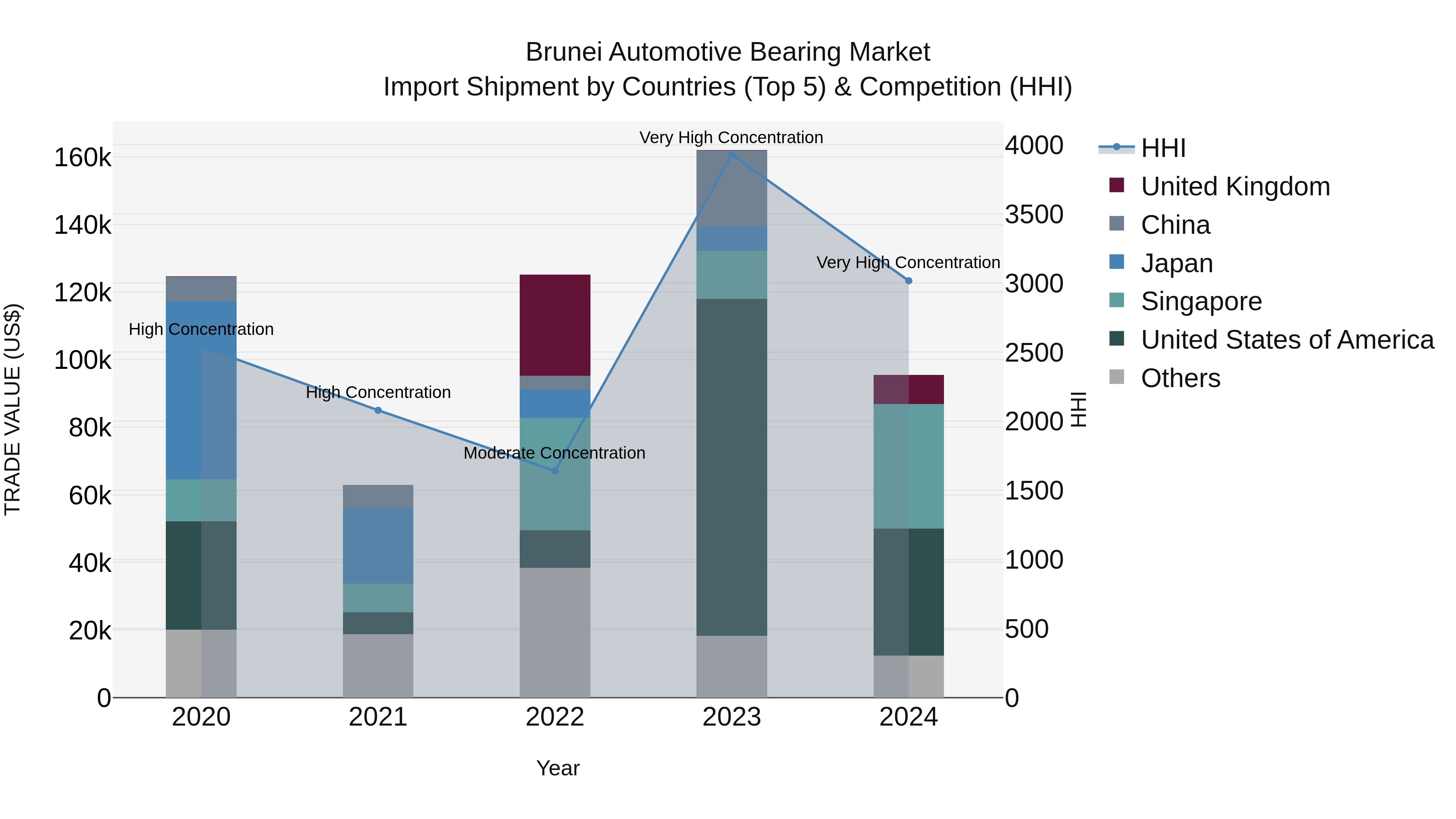 Brunei Automotive Bearing Market: Top 5 Importing Countries and Market Competition (HHI) Analysis