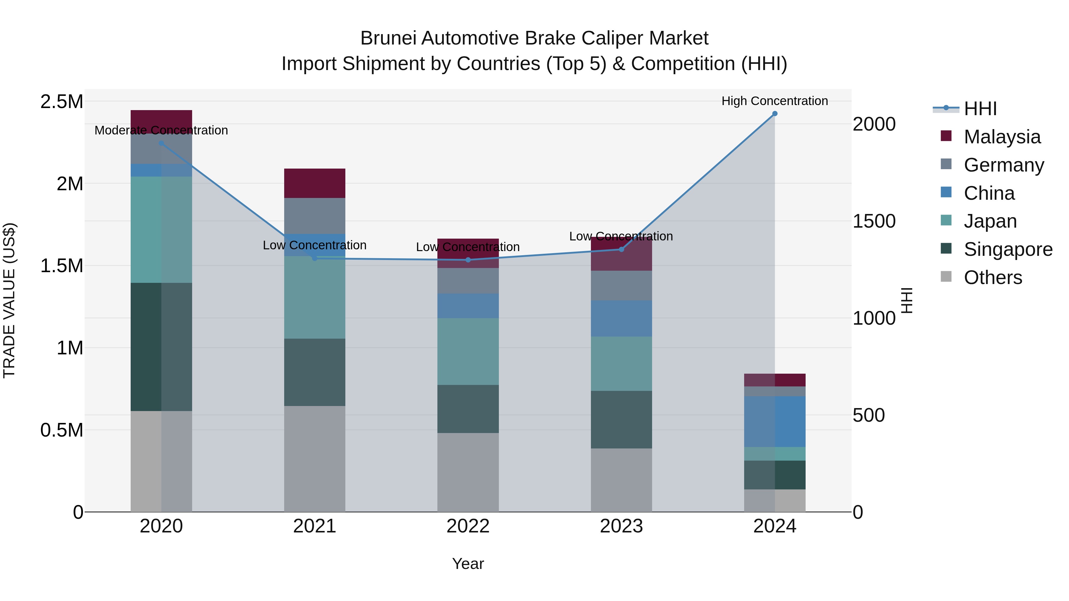 Brunei Automotive Brake Caliper Market: Top 5 Importing Countries and Market Competition (HHI) Analysis