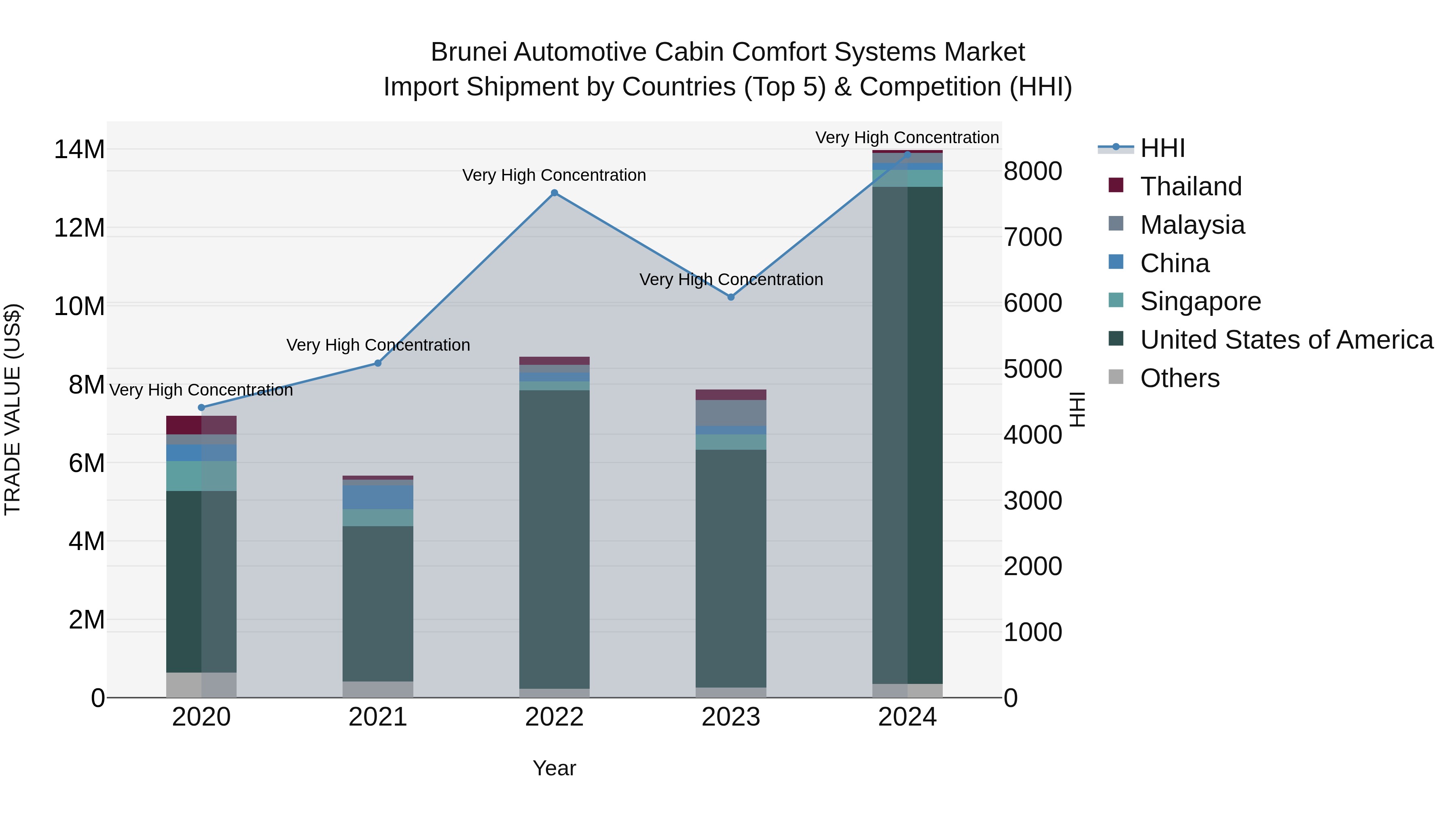 Brunei Automotive Cabin Comfort Systems Market: Top 5 Importing Countries and Market Competition (HHI) Analysis