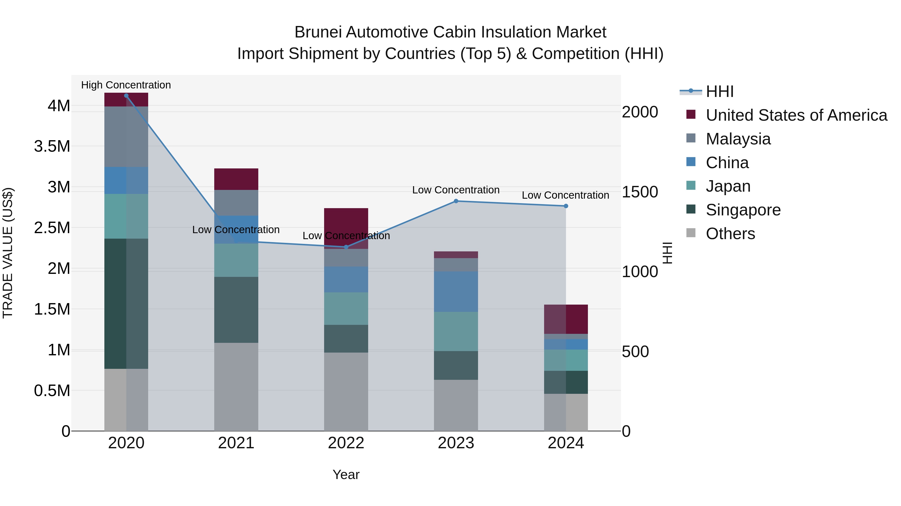 Brunei Automotive Cabin Insulation Market: Top 5 Importing Countries and Market Competition (HHI) Analysis