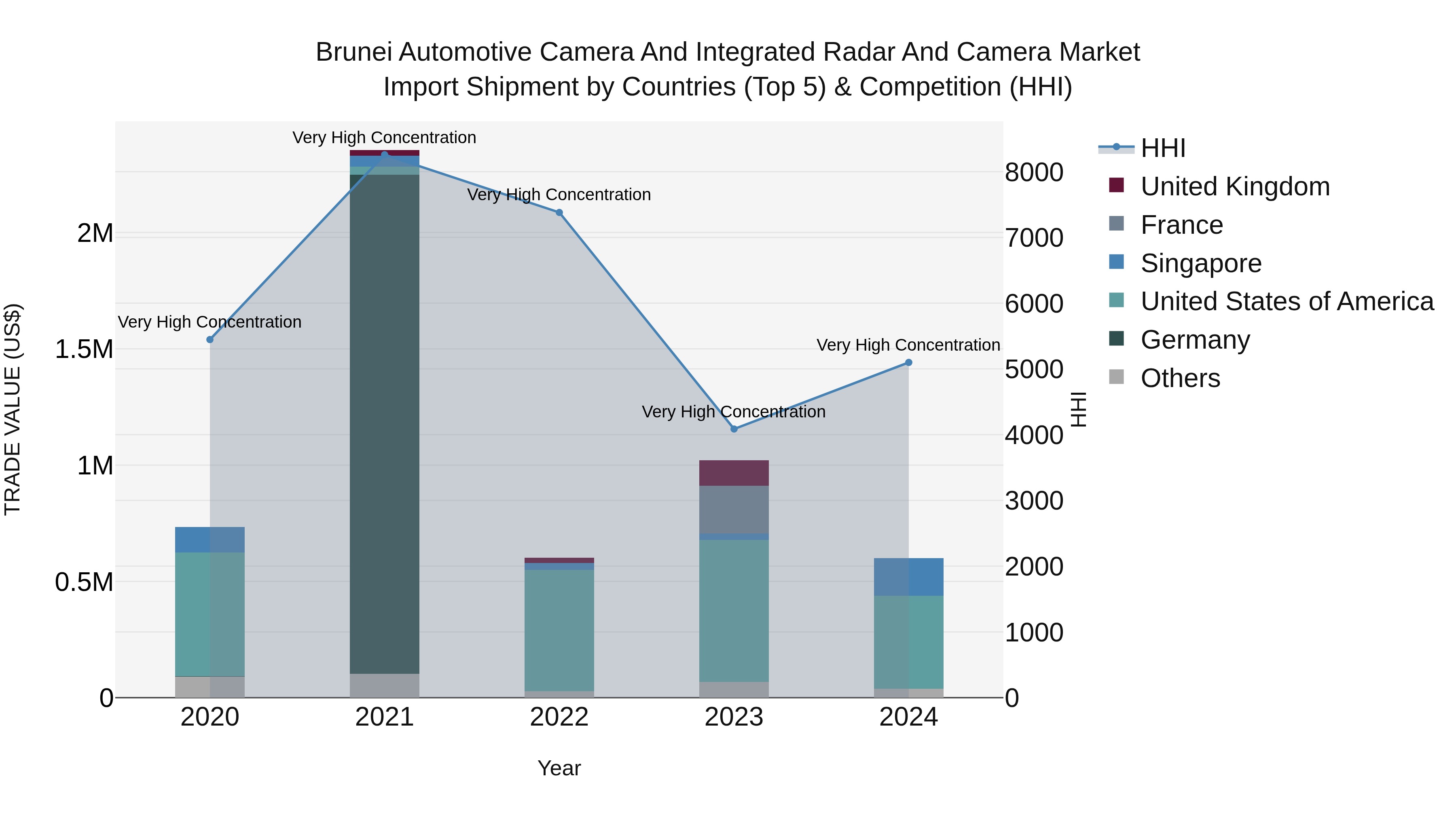 Brunei Automotive Camera and Integrated Radar and Camera Market: Top 5 Importing Countries and Market Competition (HHI) Analysis