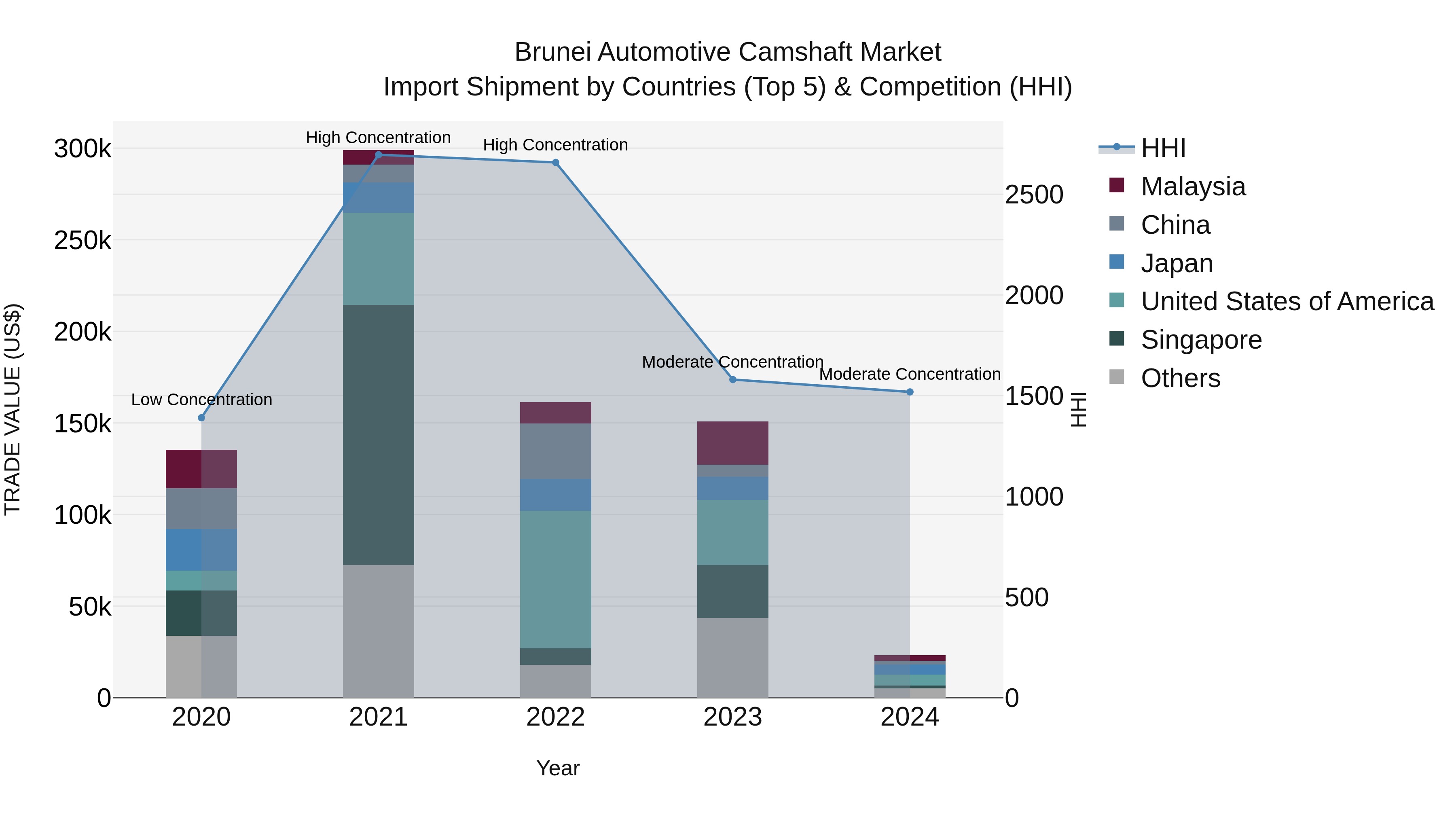 Brunei Automotive Camshaft Market: Top 5 Importing Countries and Market Competition (HHI) Analysis