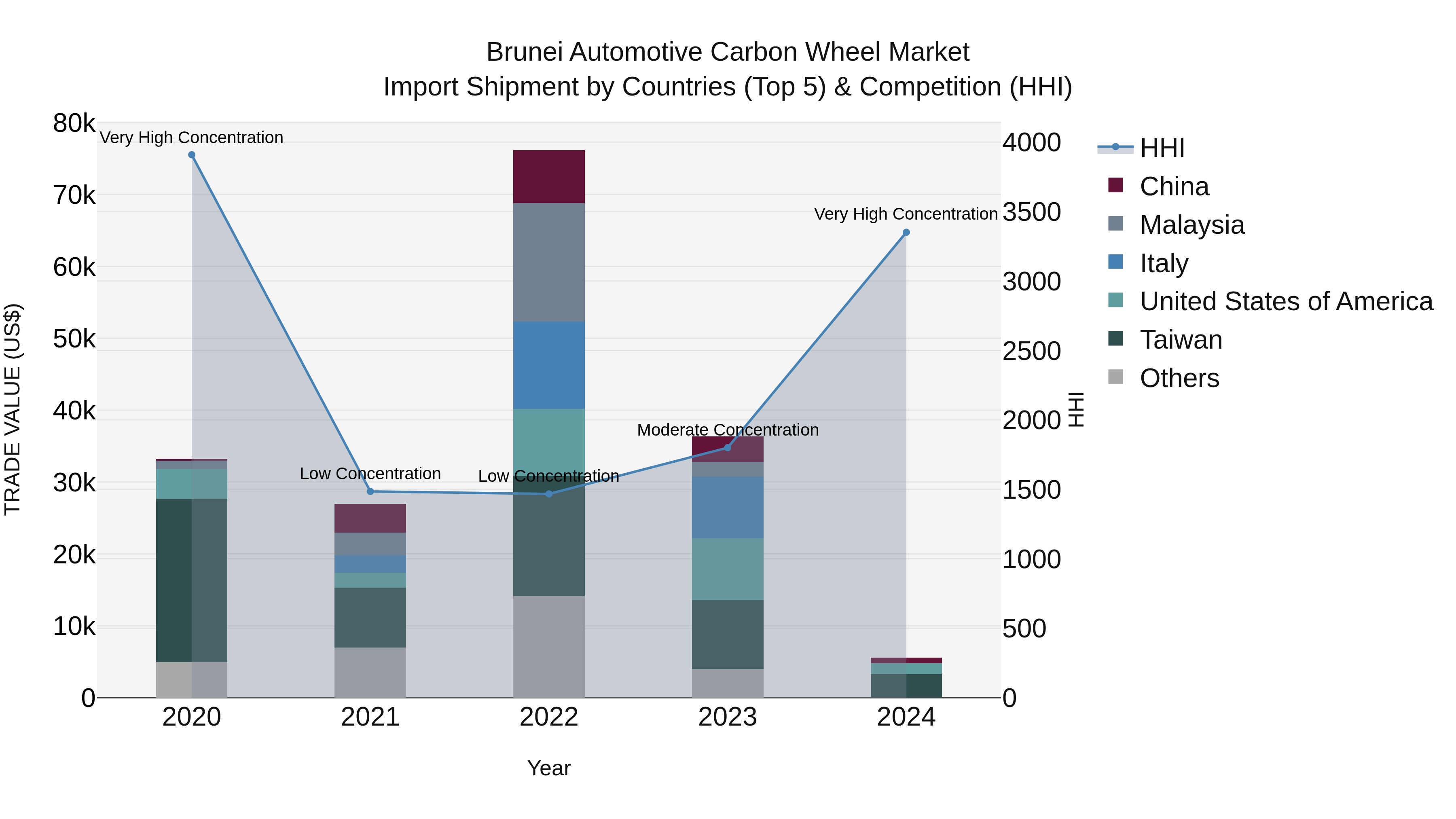 Brunei Automotive Carbon Wheel Market: Top 5 Importing Countries and Market Competition (HHI) Analysis