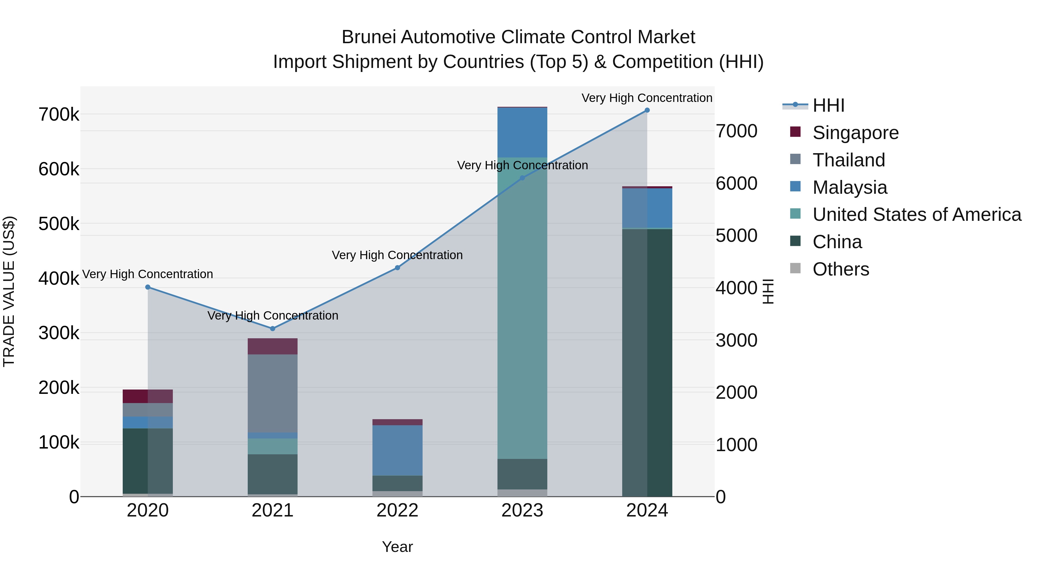 Brunei Automotive Climate Control Market: Top 5 Importing Countries and Market Competition (HHI) Analysis