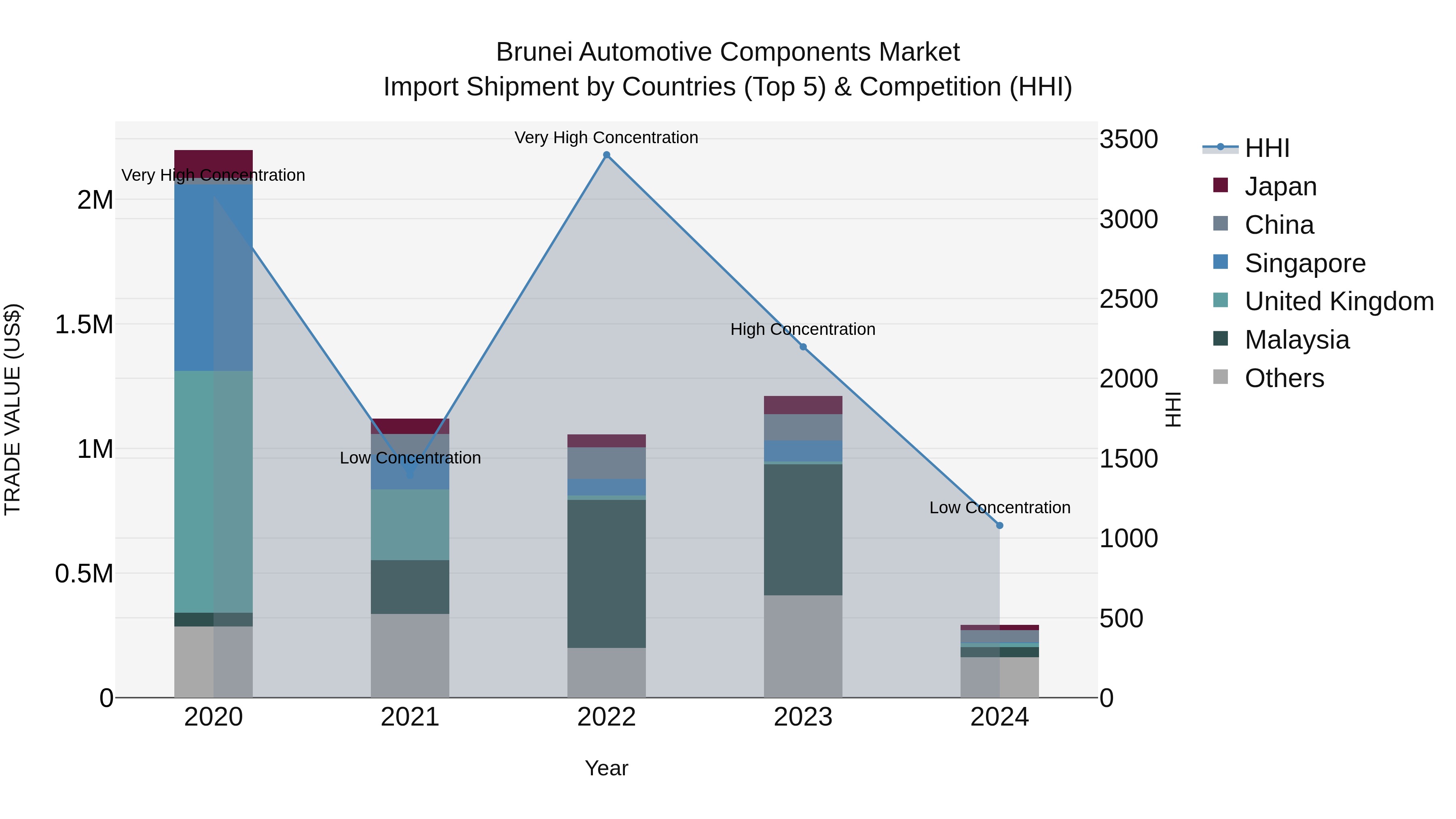 Brunei Automotive Components Market: Top 5 Importing Countries and Market Competition (HHI) Analysis