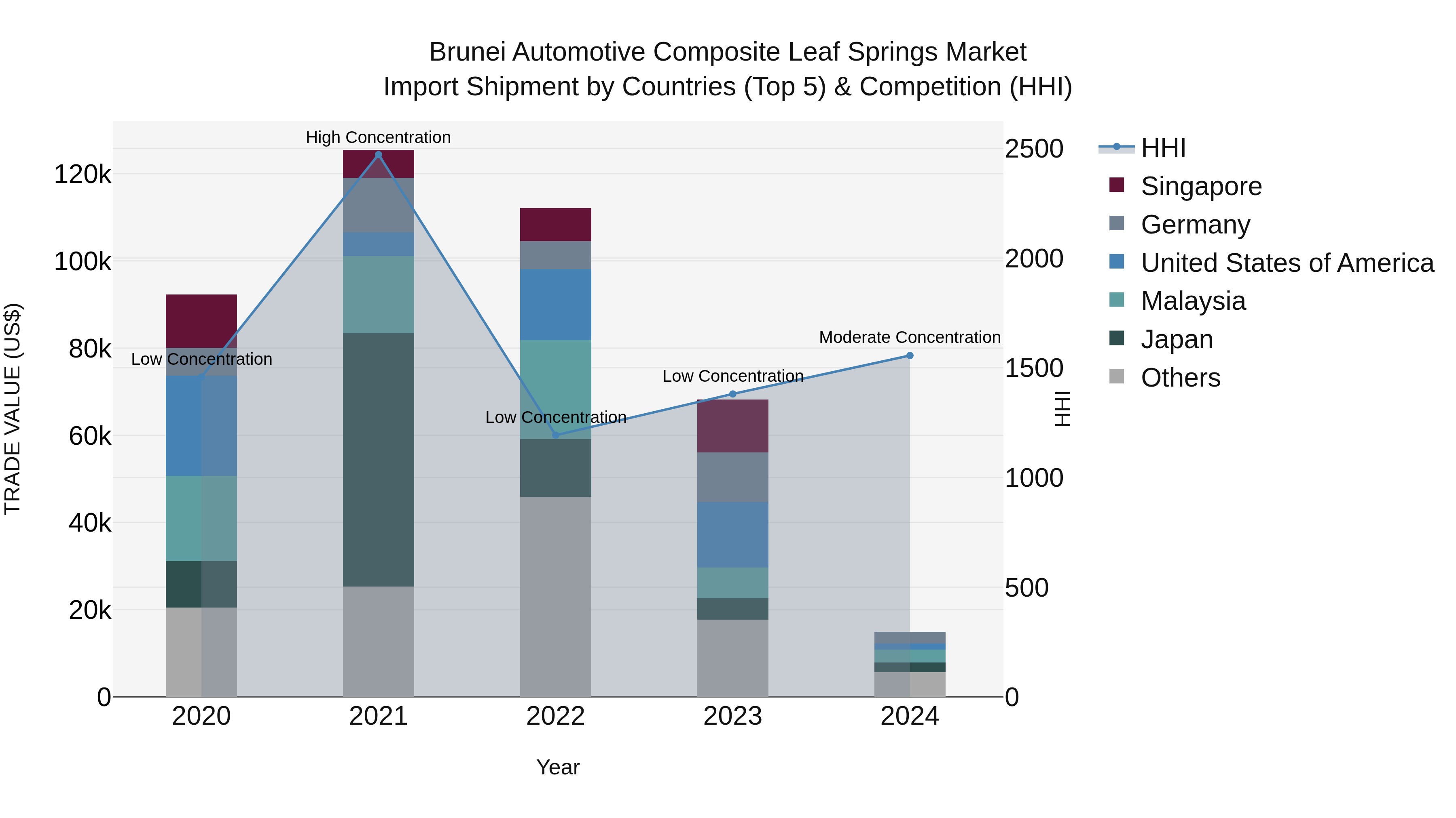 Brunei Automotive Composite Leaf Springs Market: Top 5 Importing Countries and Market Competition (HHI) Analysis