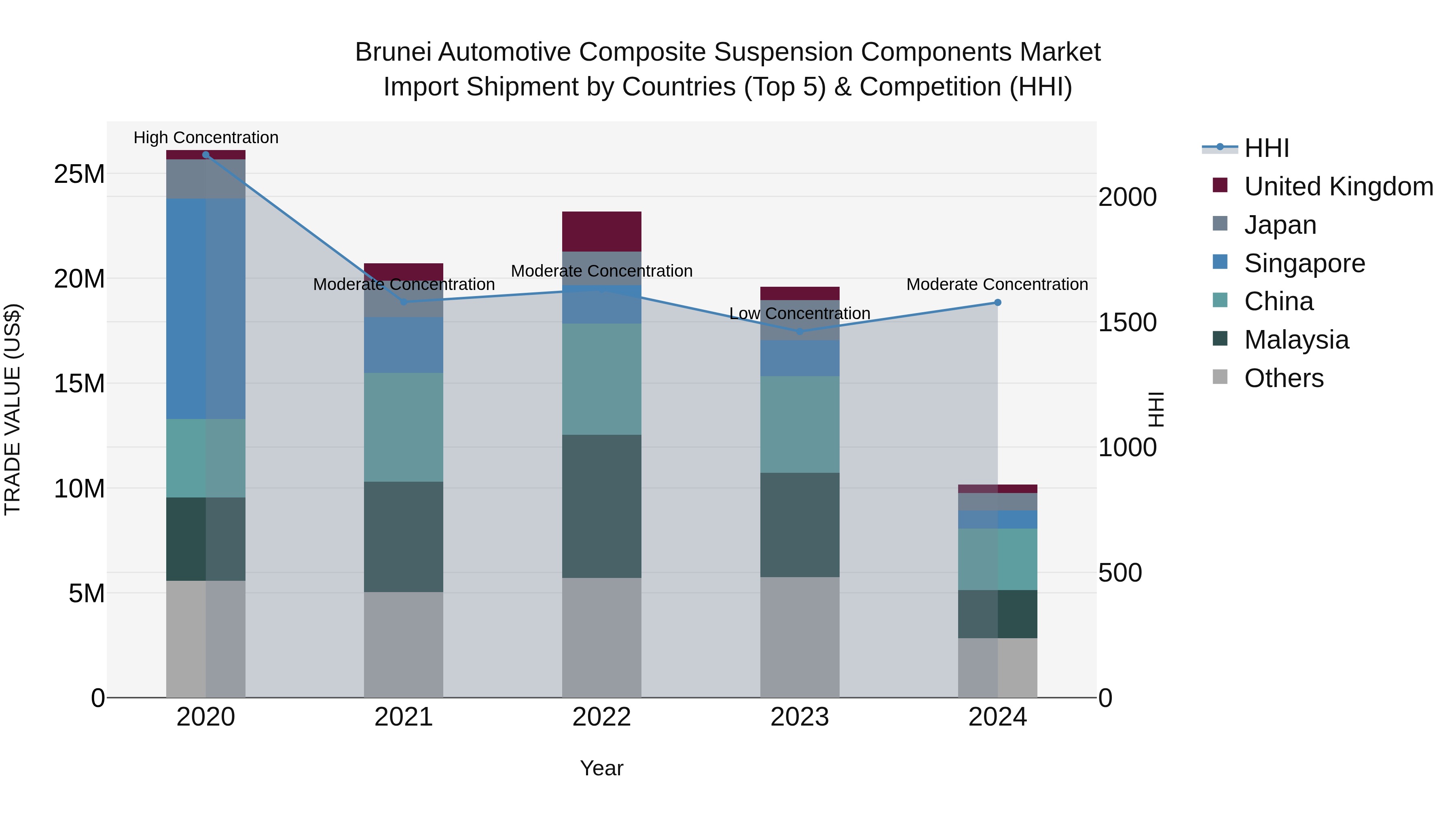 Brunei Automotive Composite Suspension Components Market: Top 5 Importing Countries and Market Competition (HHI) Analysis