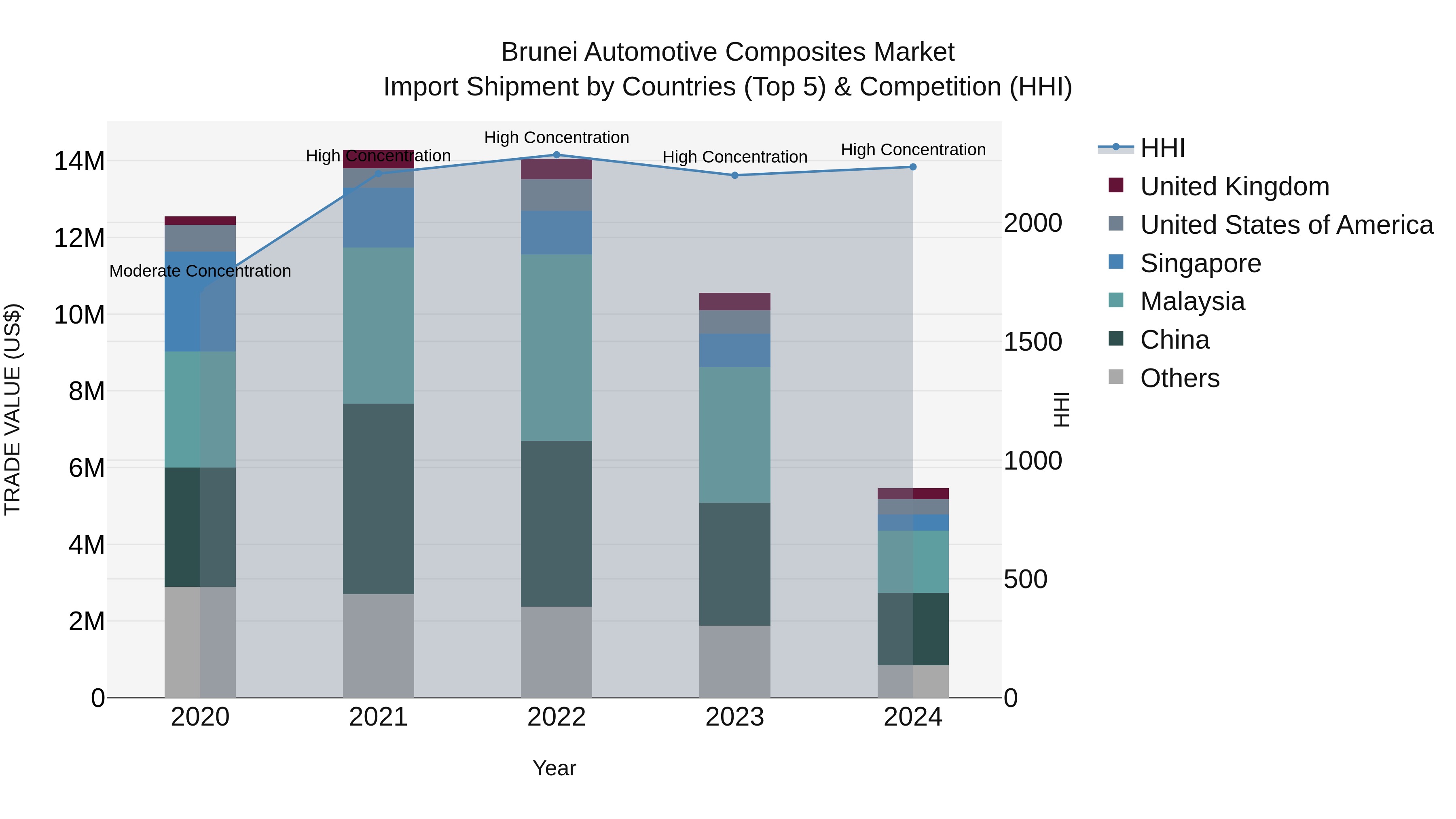 Brunei Automotive Composites Market: Top 5 Importing Countries and Market Competition (HHI) Analysis