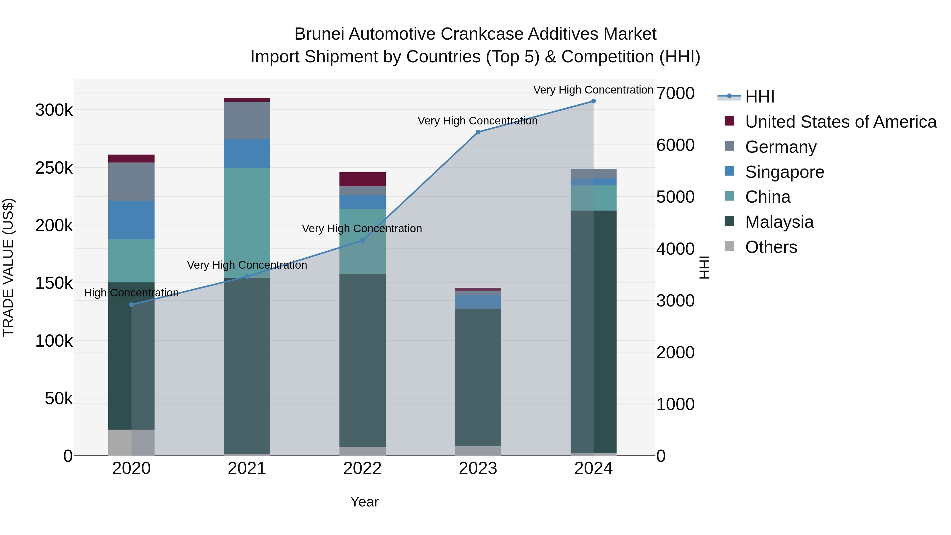 Brunei Automotive Crankcase Additives Market: Top 5 Importing Countries and Market Competition (HHI) Analysis