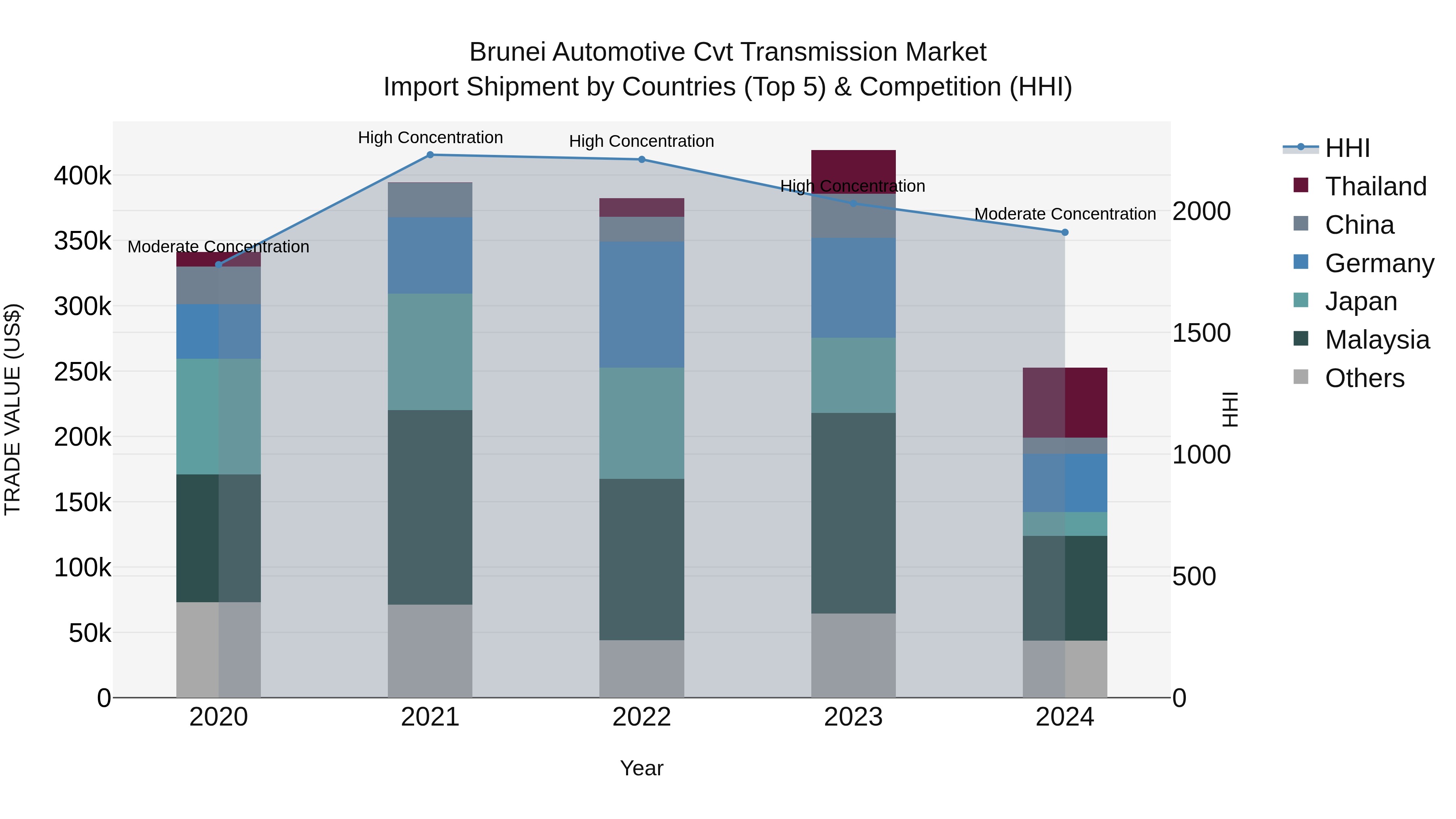 Brunei Automotive Cvt Transmission Market: Top 5 Importing Countries and Market Competition (HHI) Analysis