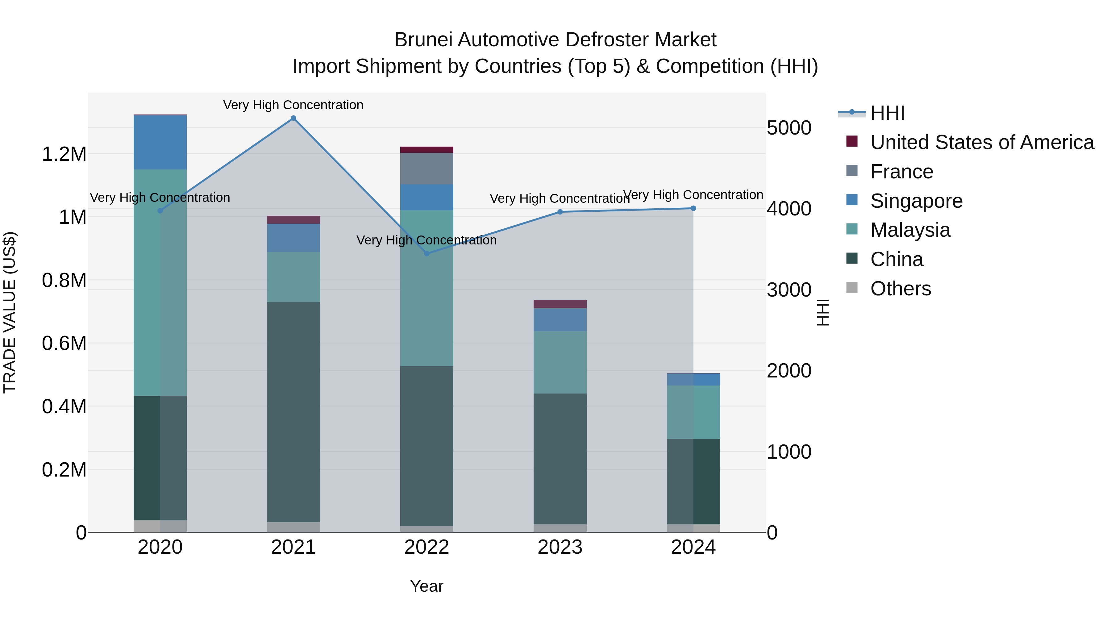 Brunei Automotive Defroster Market: Top 5 Importing Countries and Market Competition (HHI) Analysis
