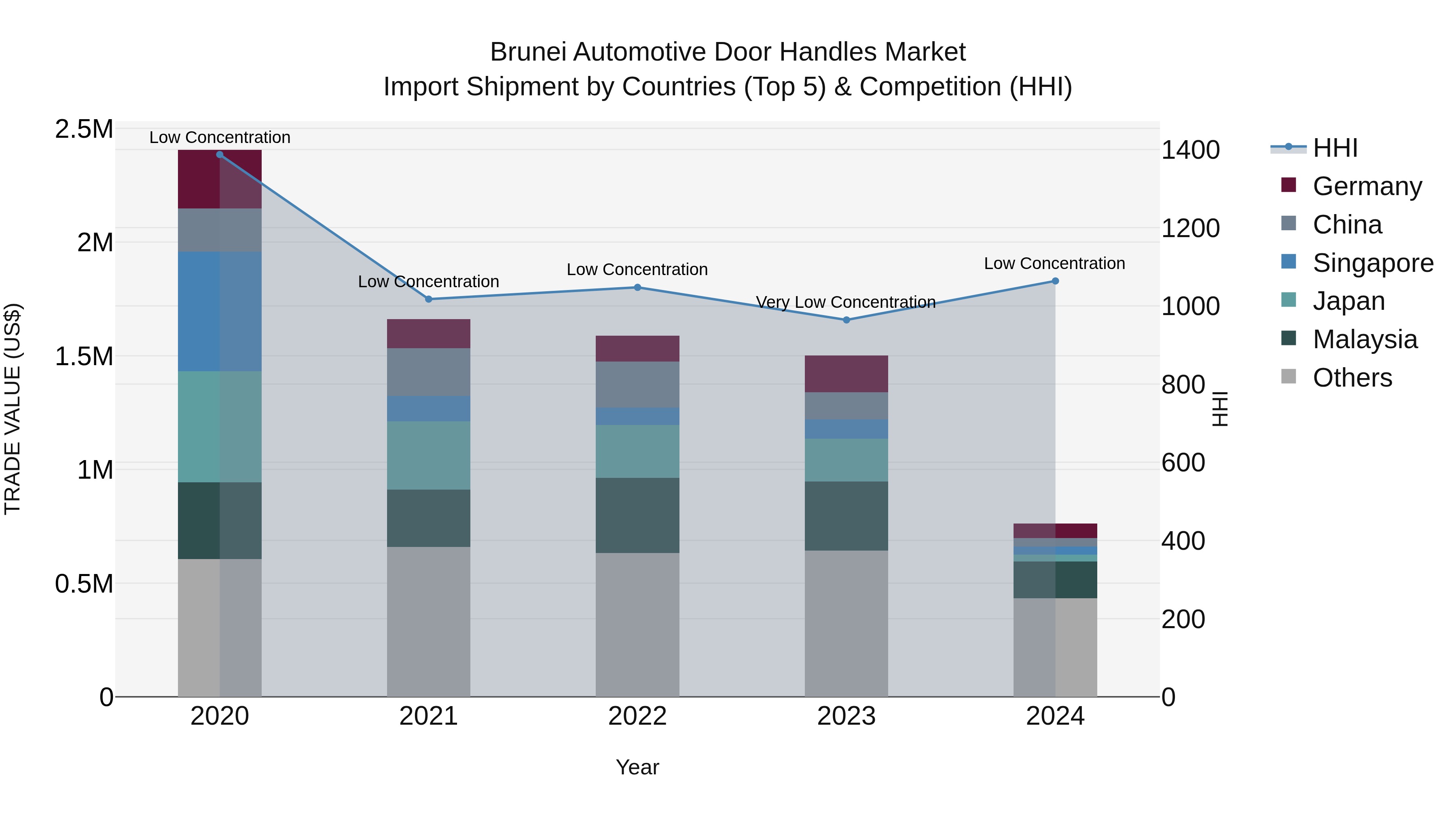 Brunei Automotive Door Handles Market: Top 5 Importing Countries and Market Competition (HHI) Analysis