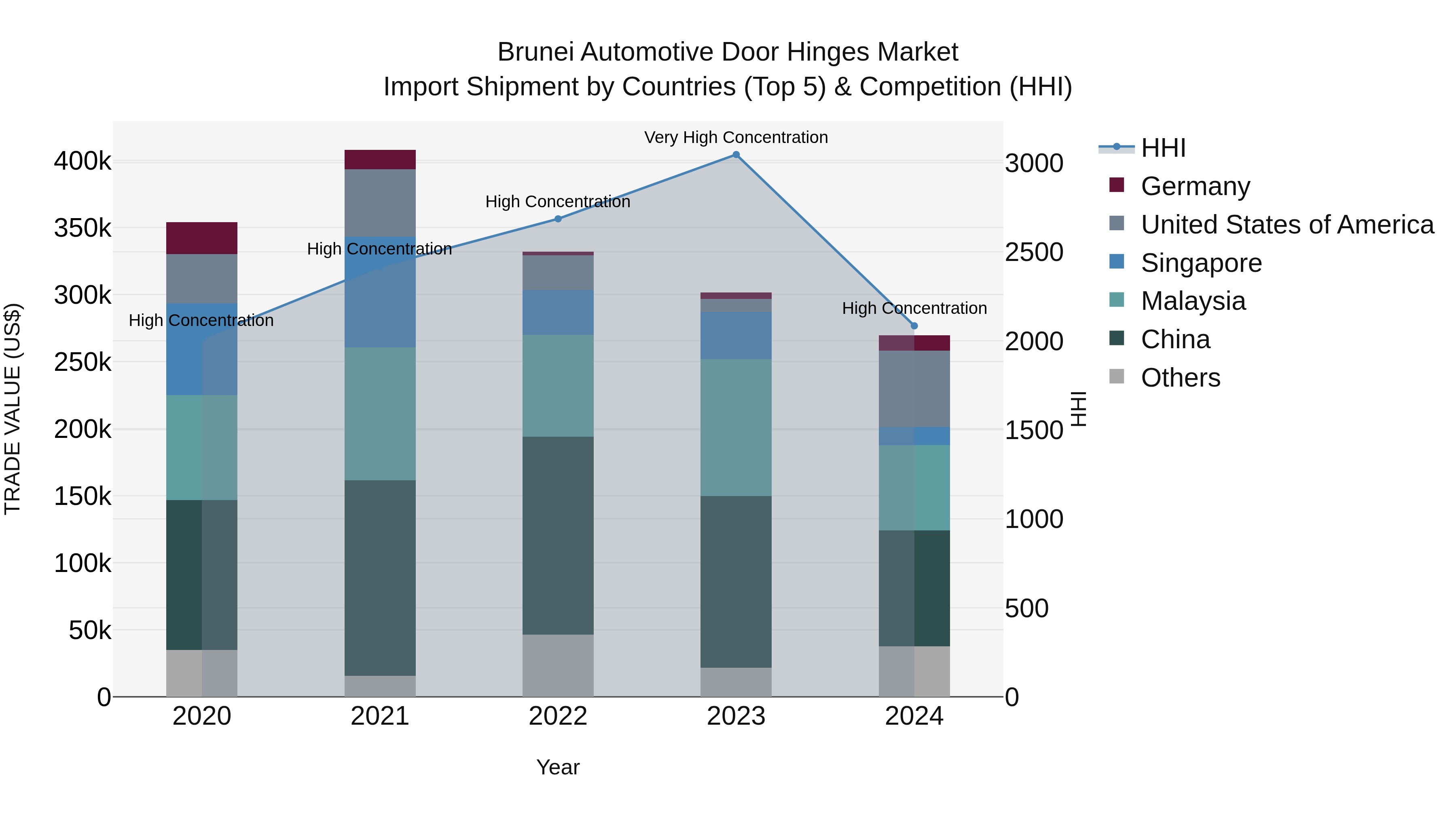 Brunei Automotive Door Hinges Market: Top 5 Importing Countries and Market Competition (HHI) Analysis