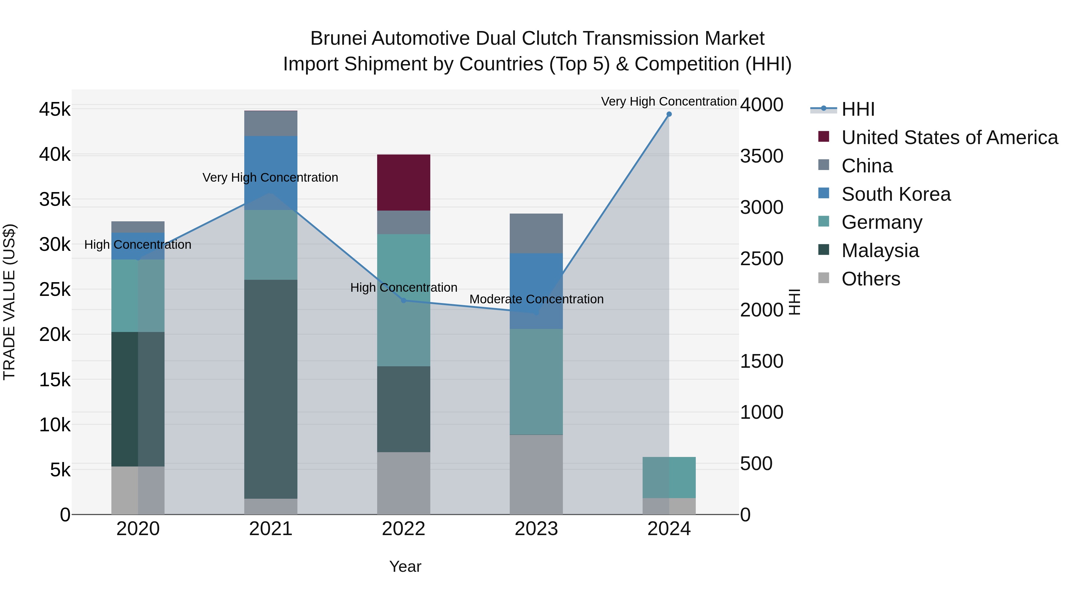 Brunei Automotive Dual Clutch Transmission Market: Top 5 Importing Countries and Market Competition (HHI) Analysis