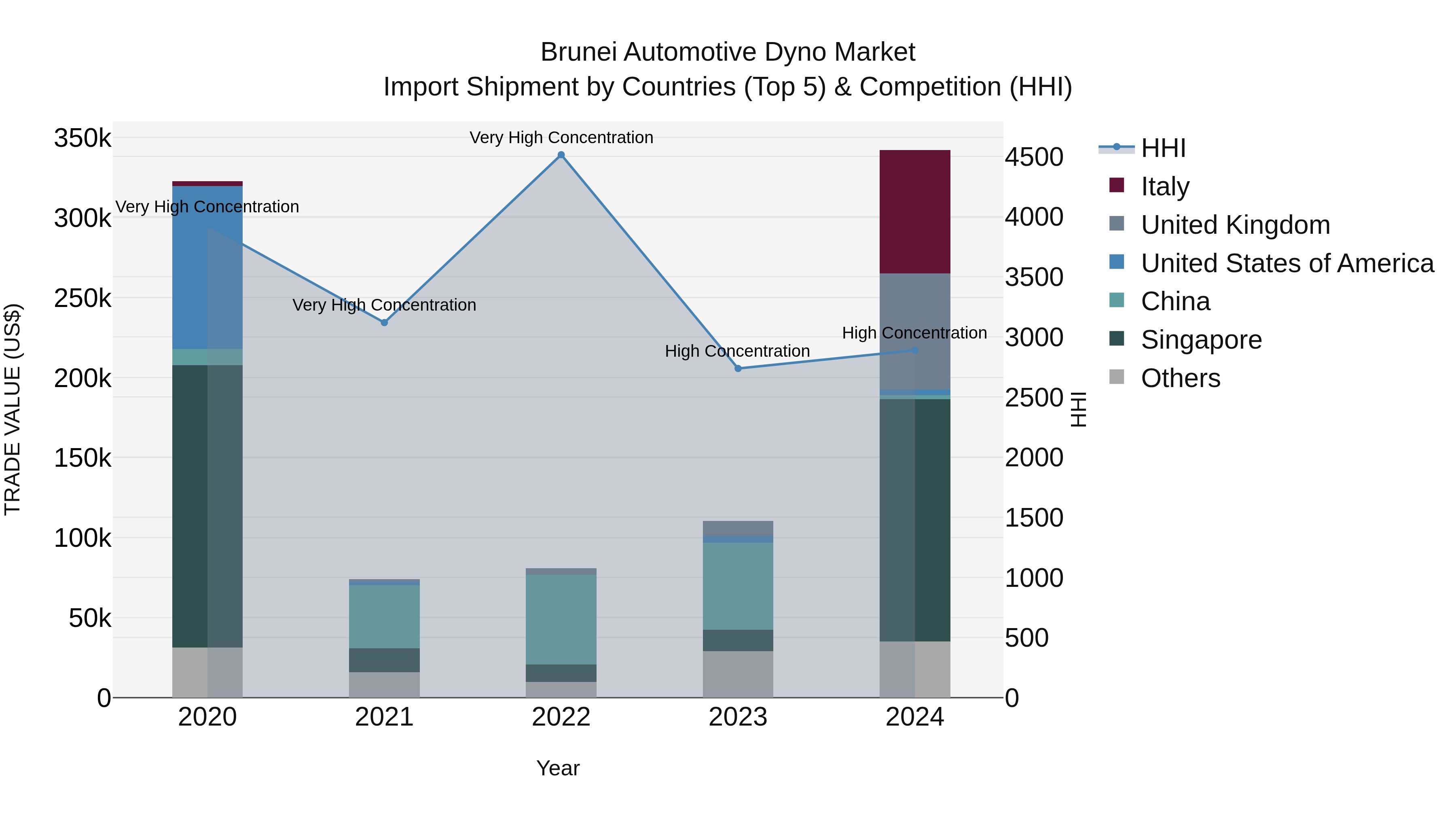 Brunei Automotive Dyno Market: Top 5 Importing Countries and Market Competition (HHI) Analysis