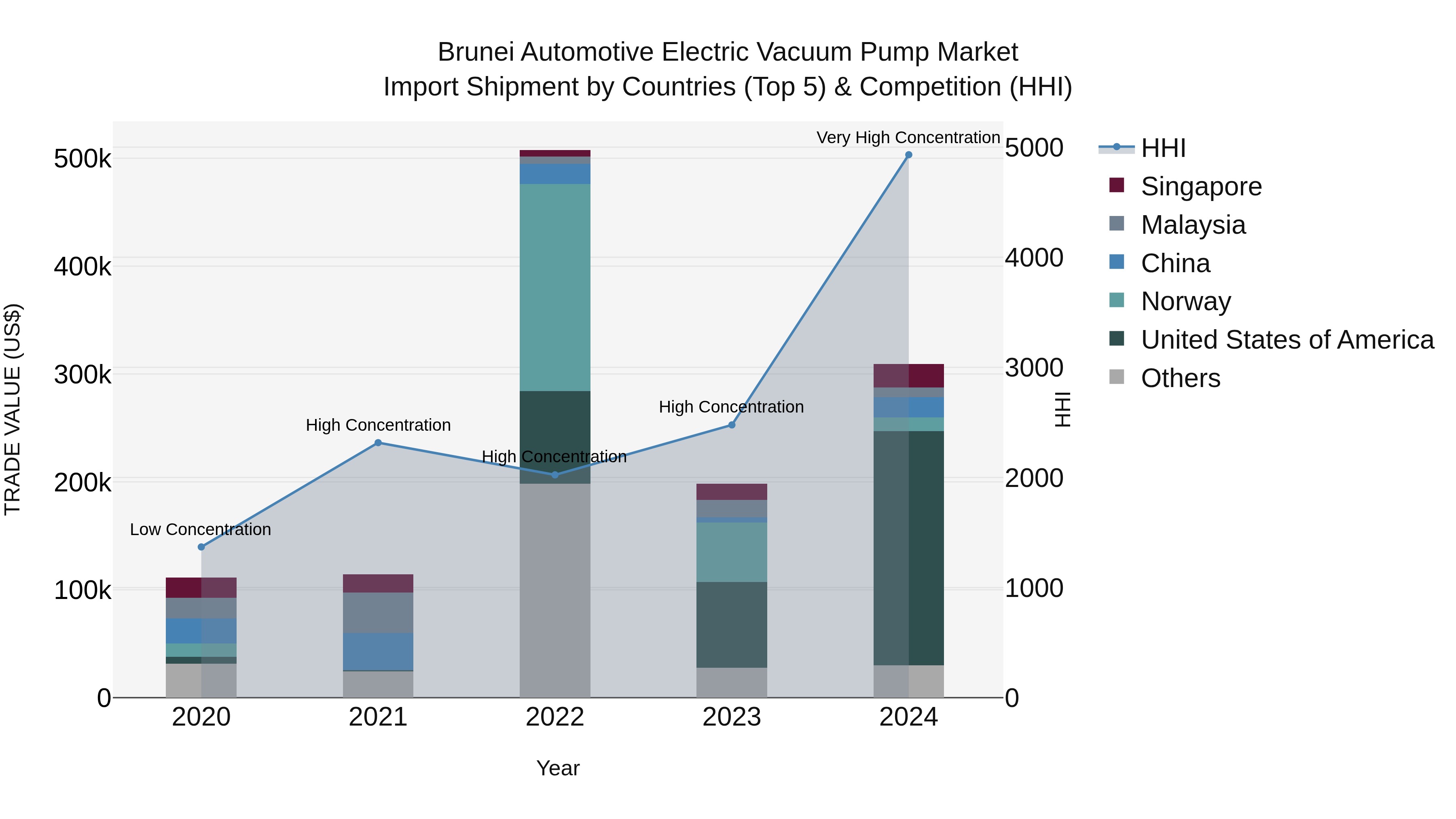 Brunei Automotive Electric Vacuum Pump Market: Top 5 Importing Countries and Market Competition (HHI) Analysis