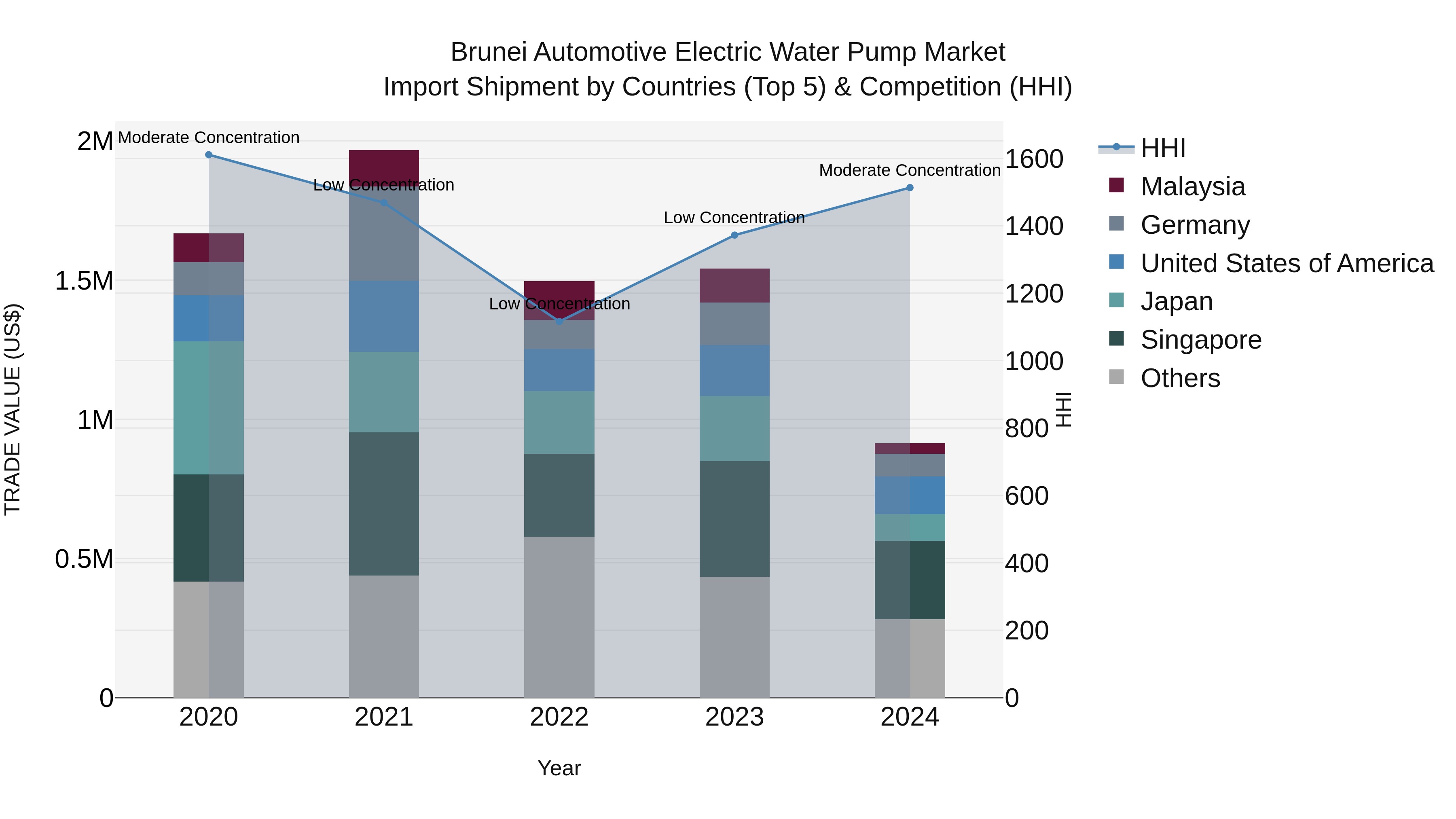 Brunei Automotive Electric Water Pump Market: Top 5 Importing Countries and Market Competition (HHI) Analysis