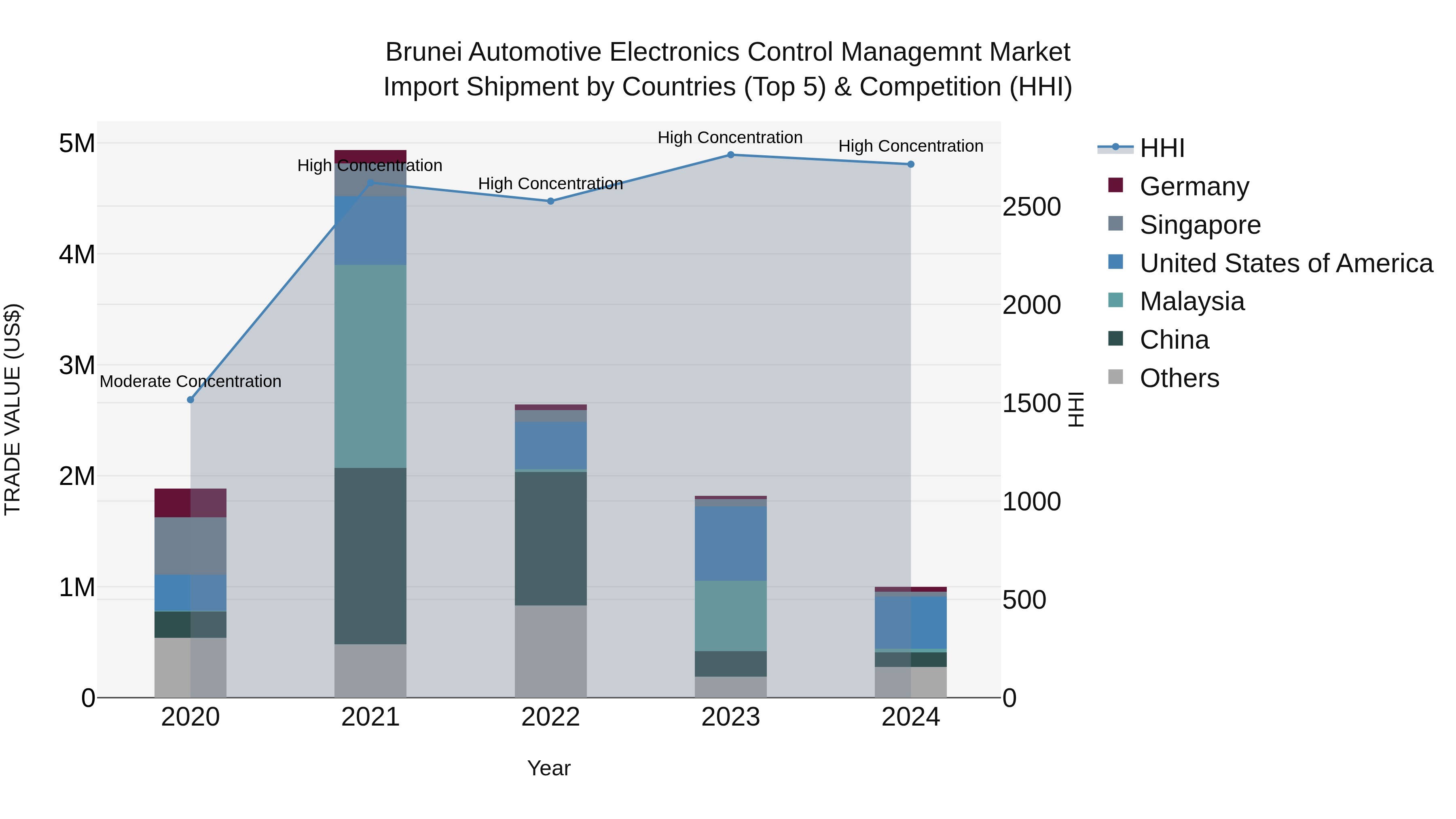 Brunei Automotive Electronics Control Managemnt Market: Top 5 Importing Countries and Market Competition (HHI) Analysis