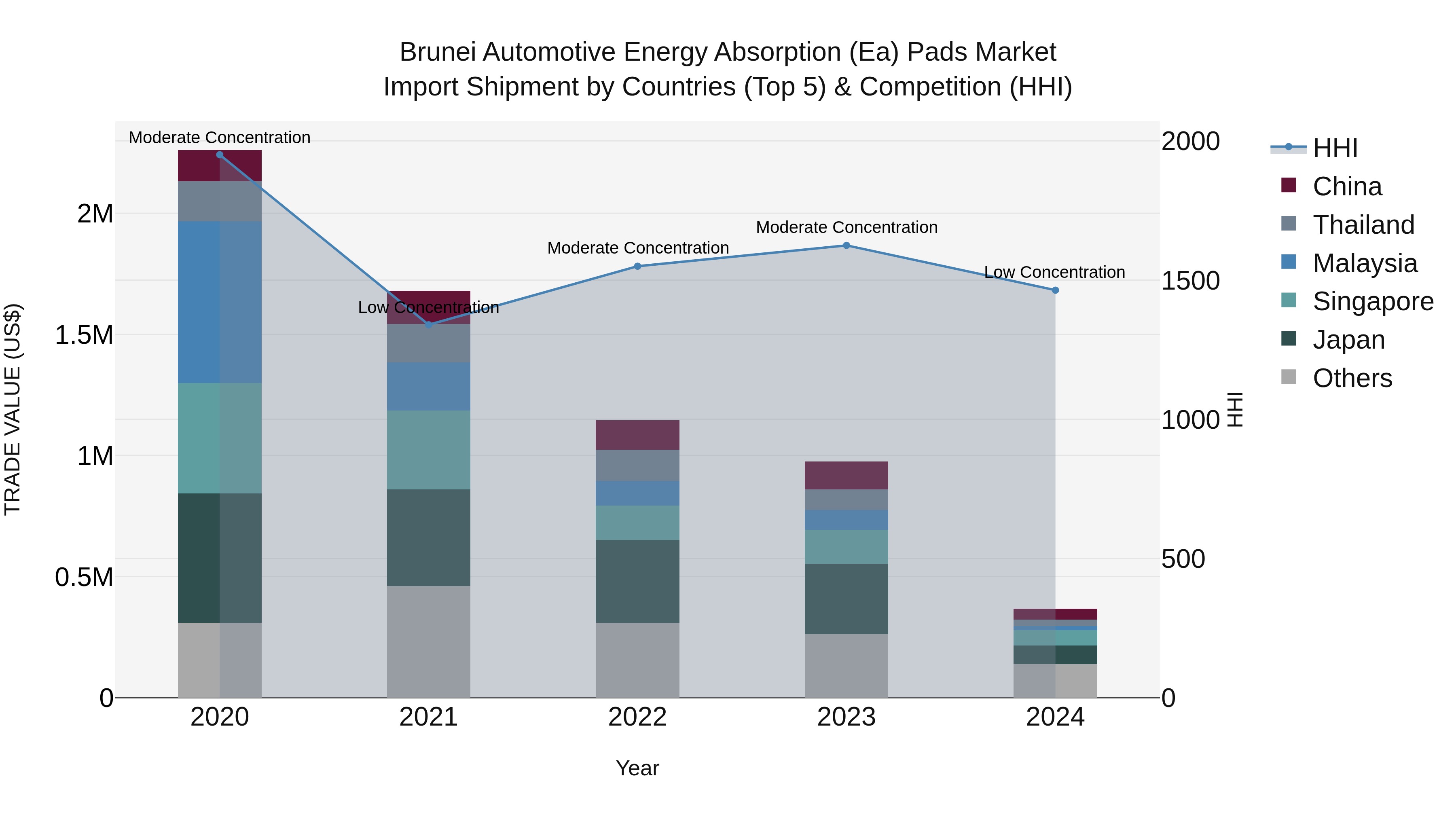 Brunei Automotive Energy Absorption (Ea) Pads Market: Top 5 Importing Countries and Market Competition (HHI) Analysis