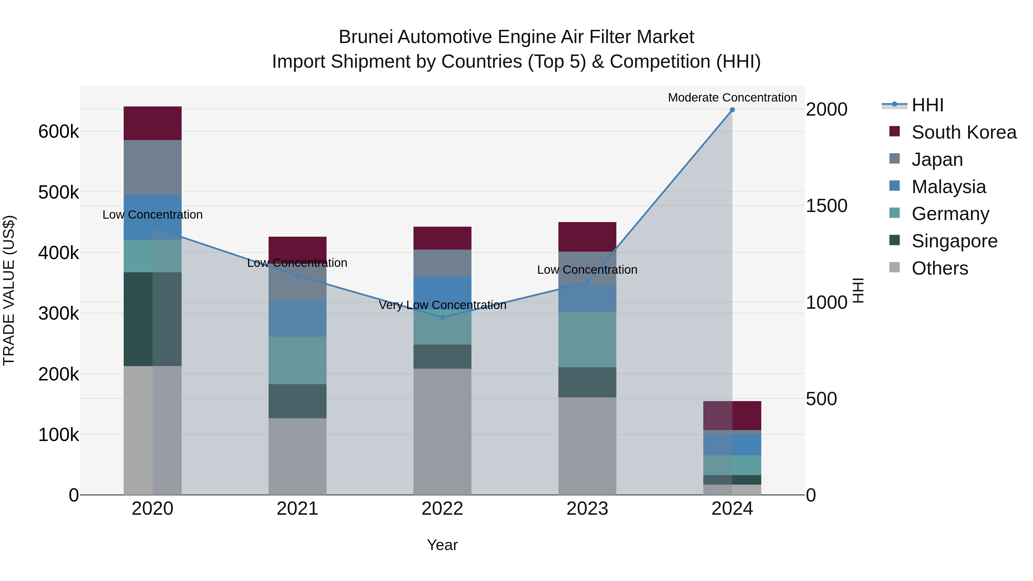 Brunei Automotive Engine Air Filter Market: Top 5 Importing Countries and Market Competition (HHI) Analysis