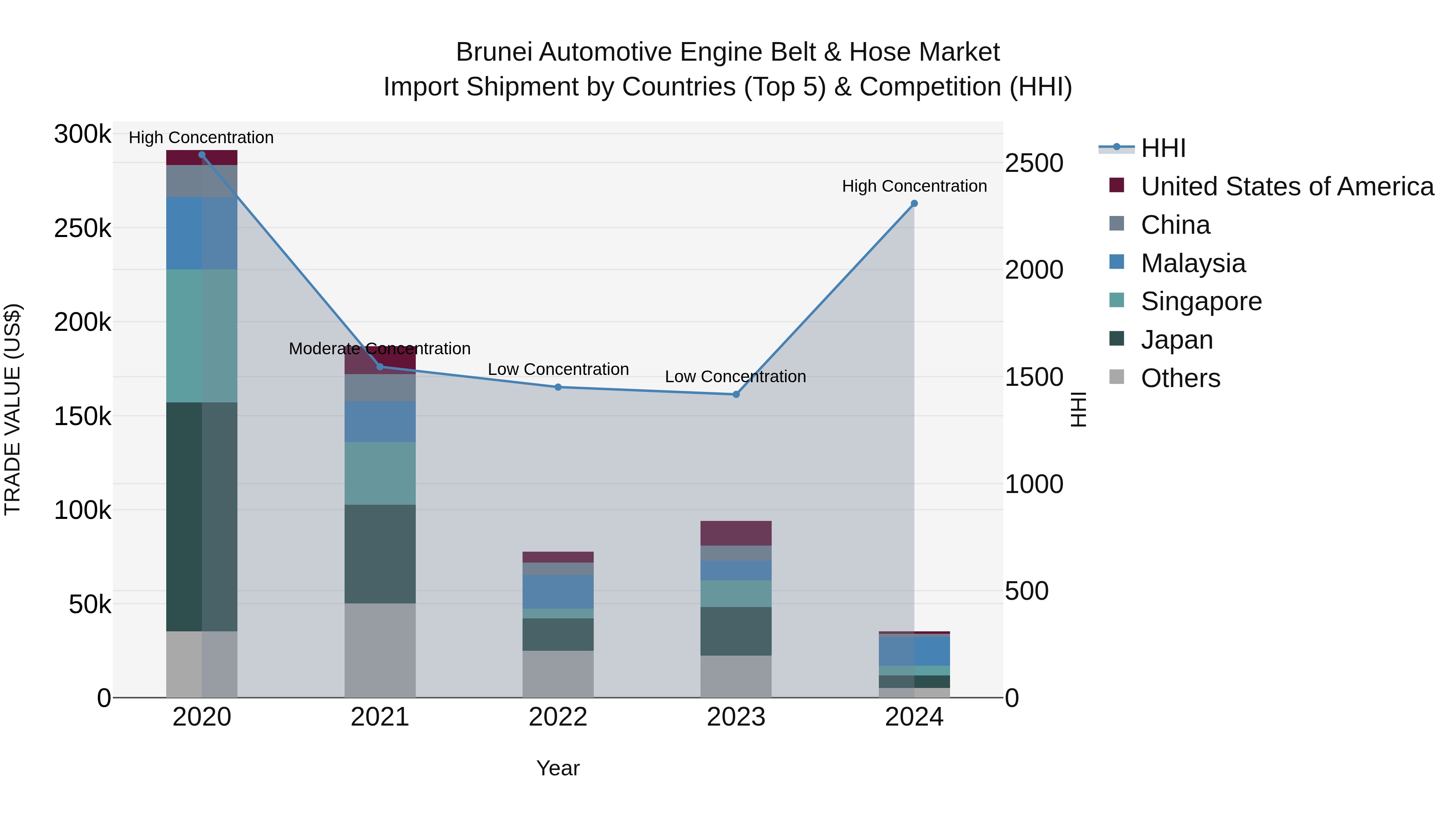 Brunei Automotive Engine Belt & Hose Market: Top 5 Importing Countries and Market Competition (HHI) Analysis