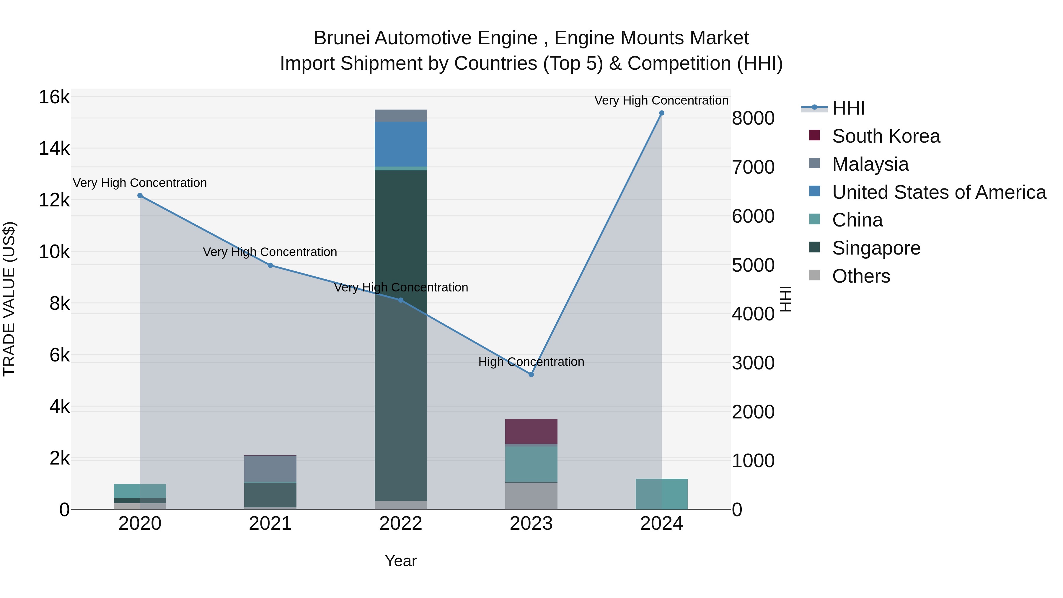 Brunei Automotive Engine , Engine Mounts Market: Top 5 Importing Countries and Market Competition (HHI) Analysis