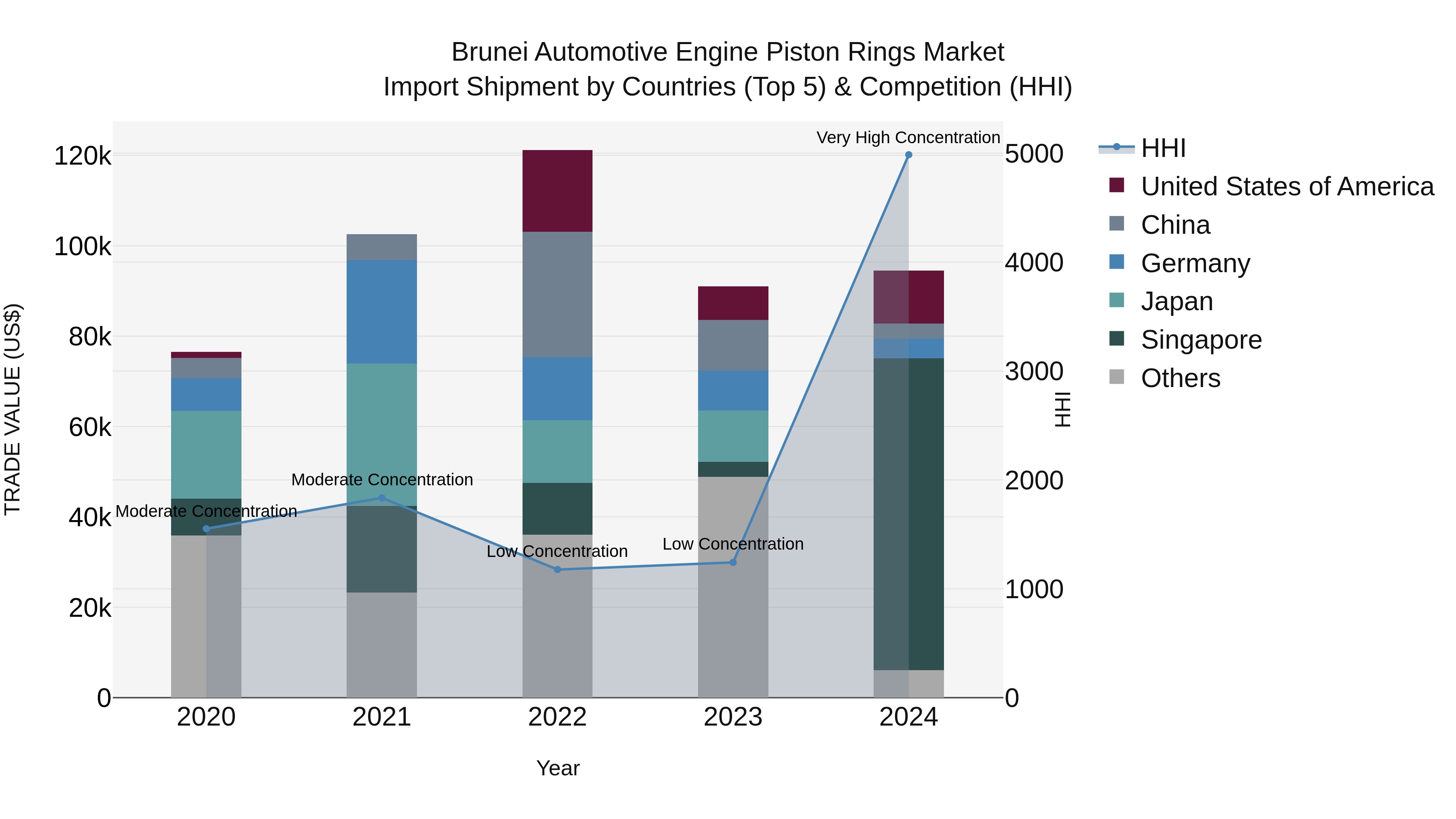 Brunei Automotive Engine Piston Rings Market: Top 5 Importing Countries and Market Competition (HHI) Analysis
