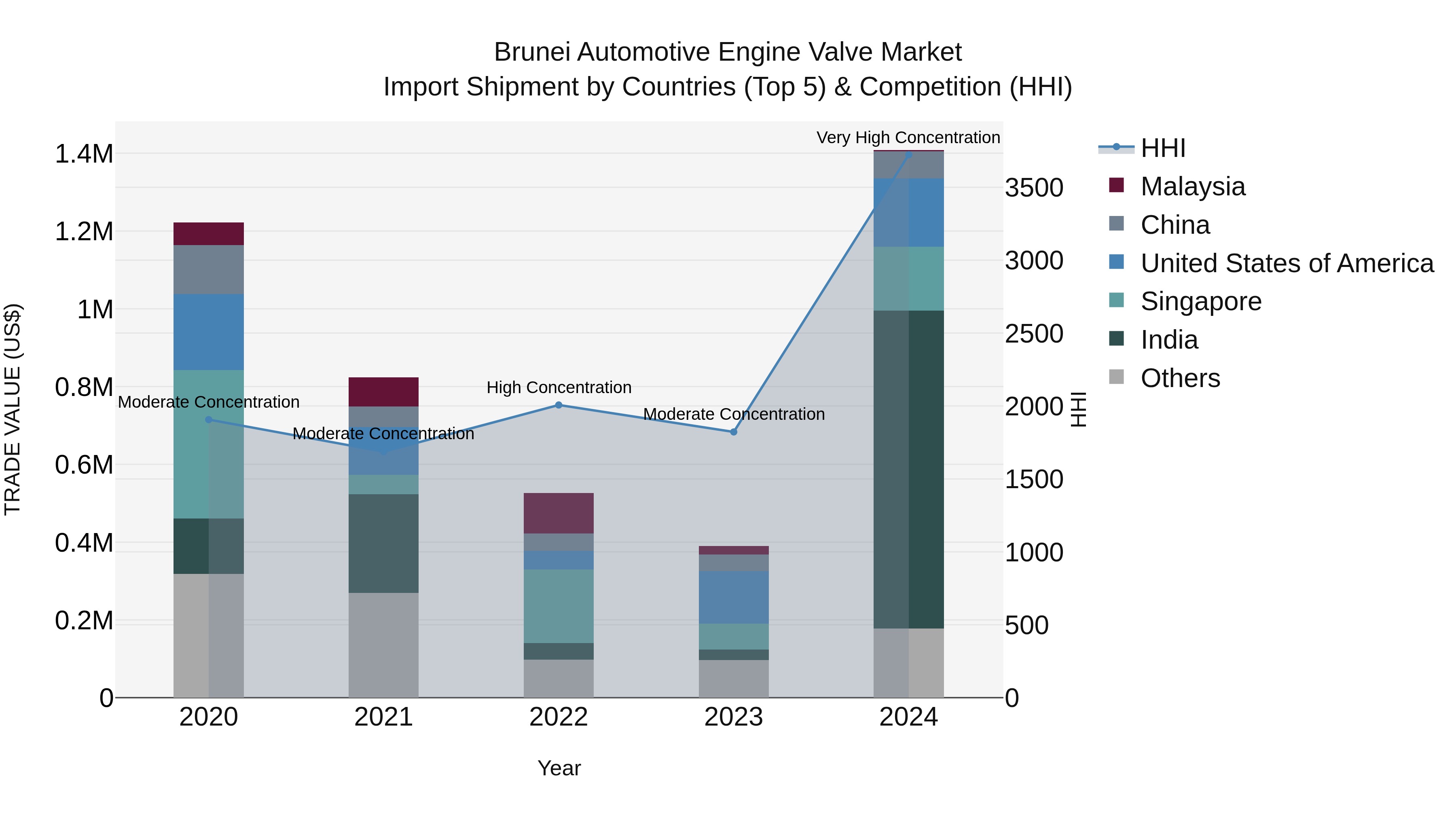 Brunei Automotive Engine Valve Market: Top 5 Importing Countries and Market Competition (HHI) Analysis