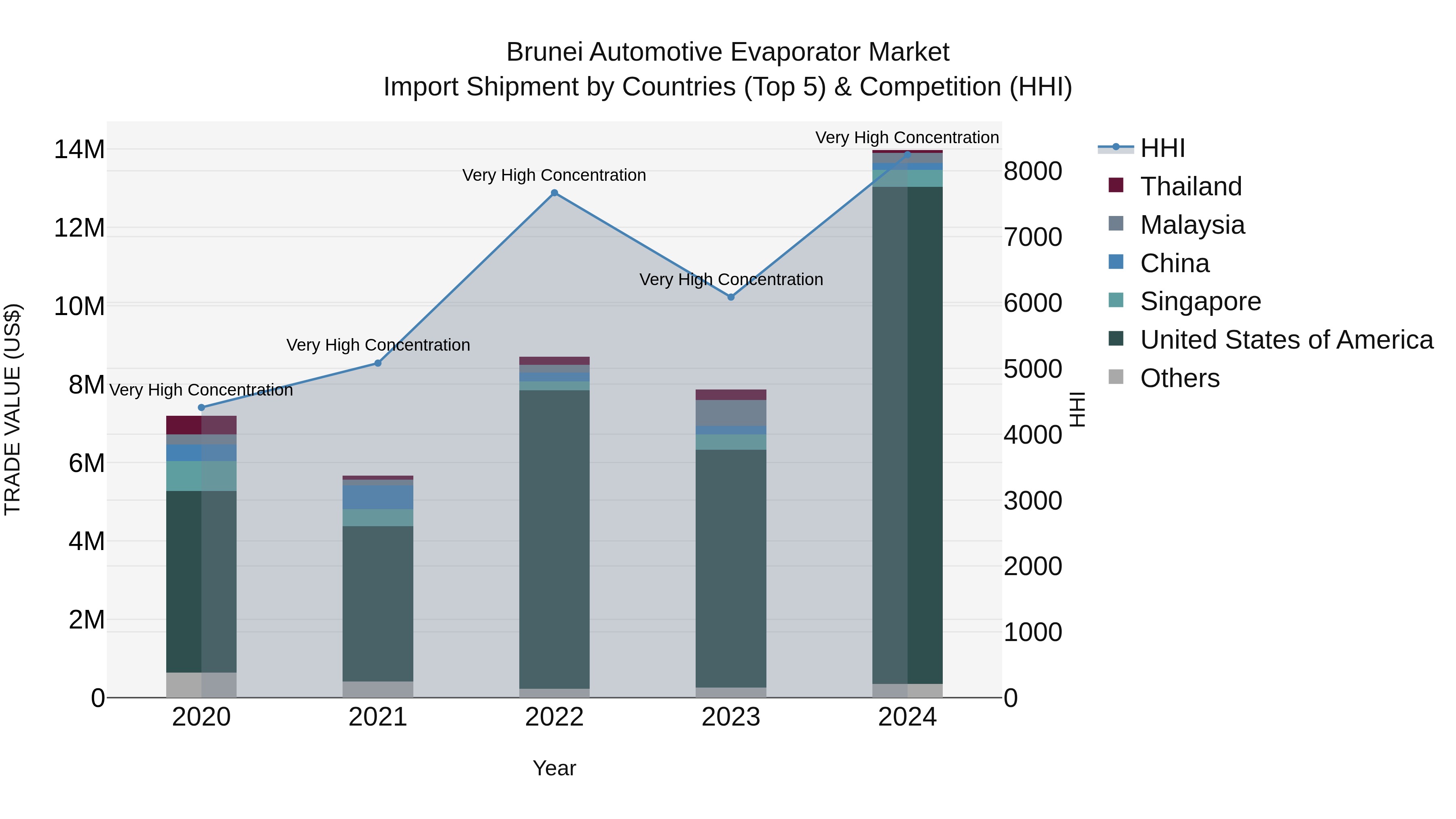 Brunei Automotive Evaporator Market: Top 5 Importing Countries and Market Competition (HHI) Analysis